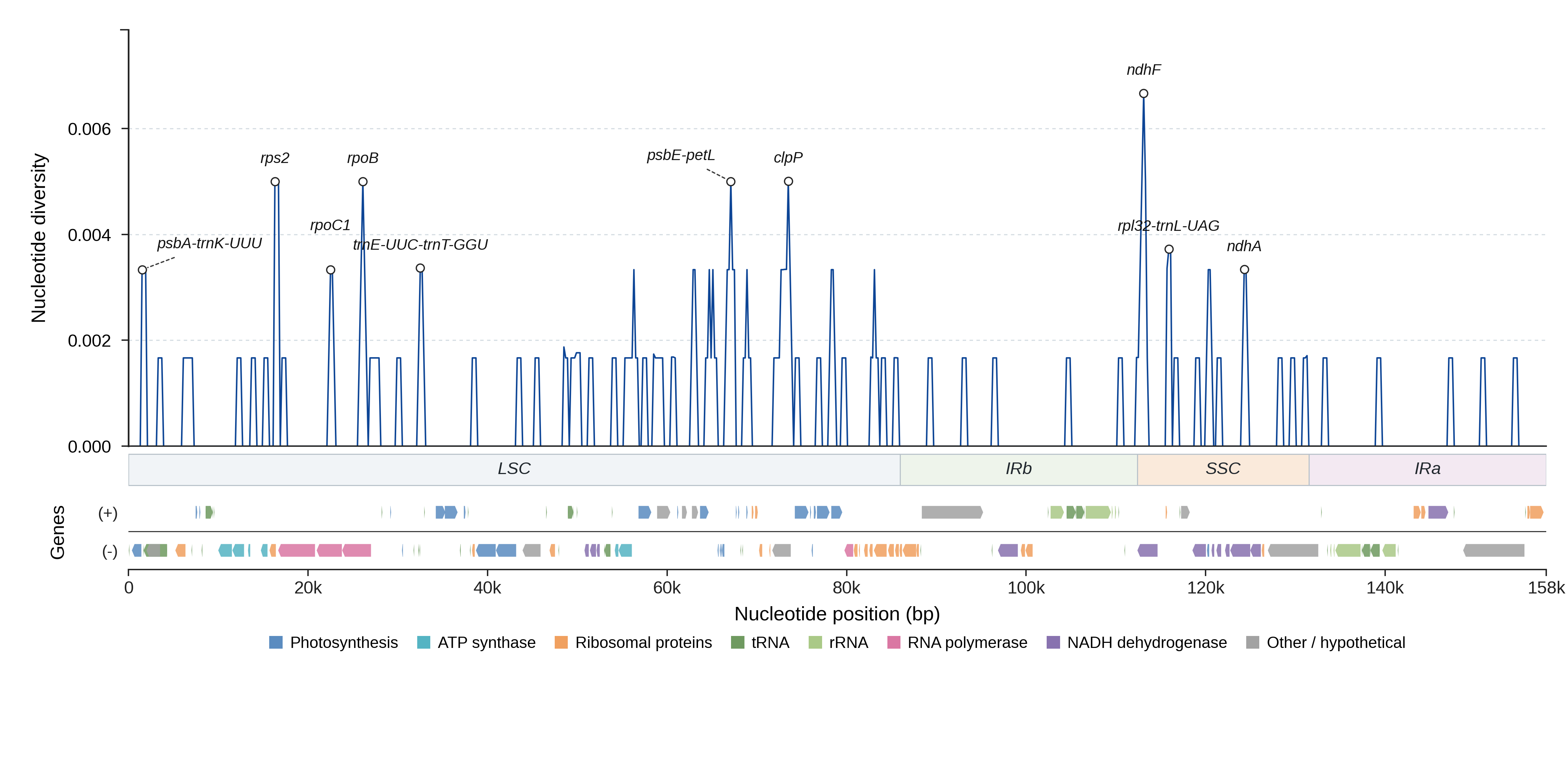Sliding-window nucleotide diversity