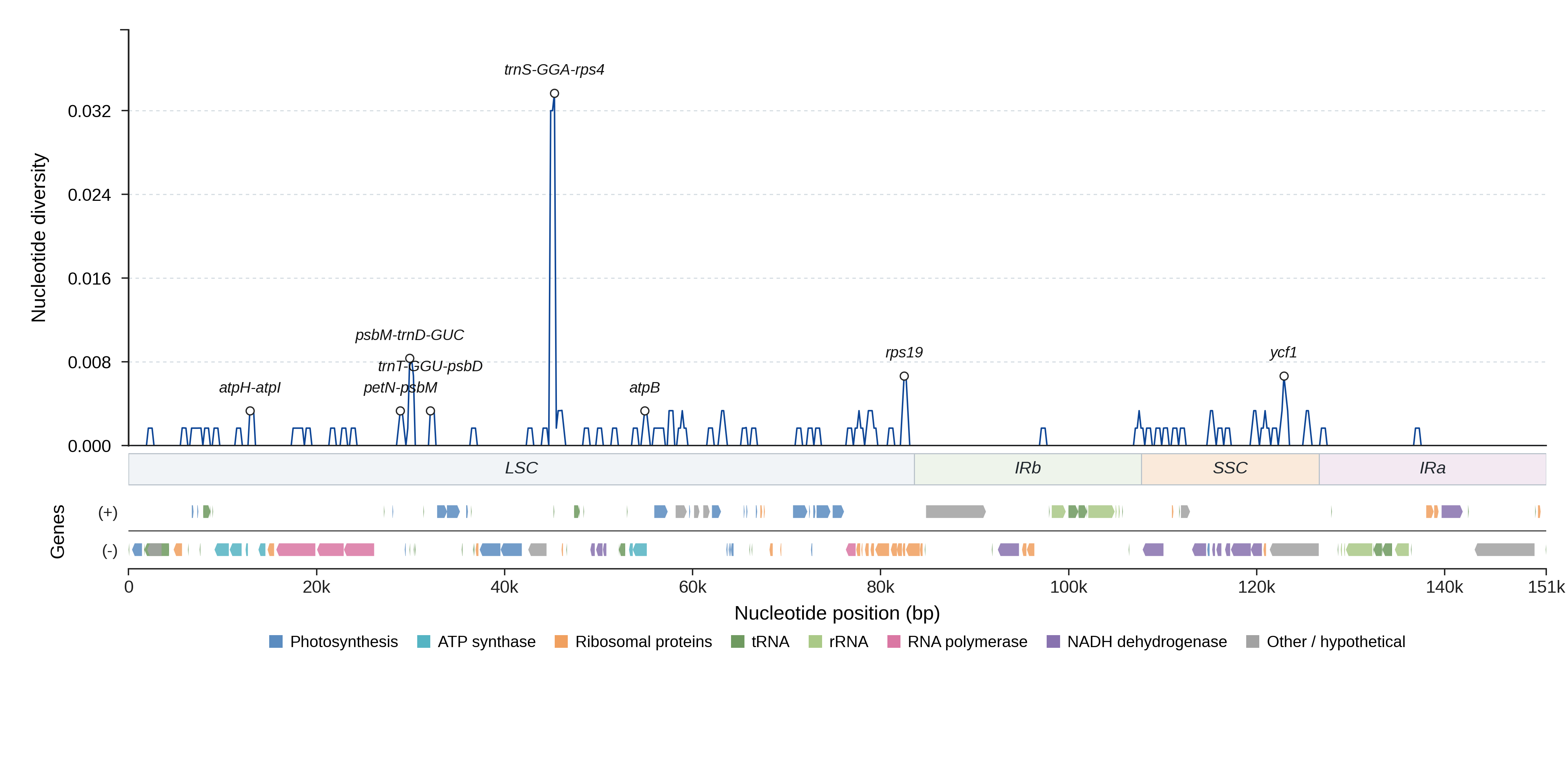 Sliding-window nucleotide diversity