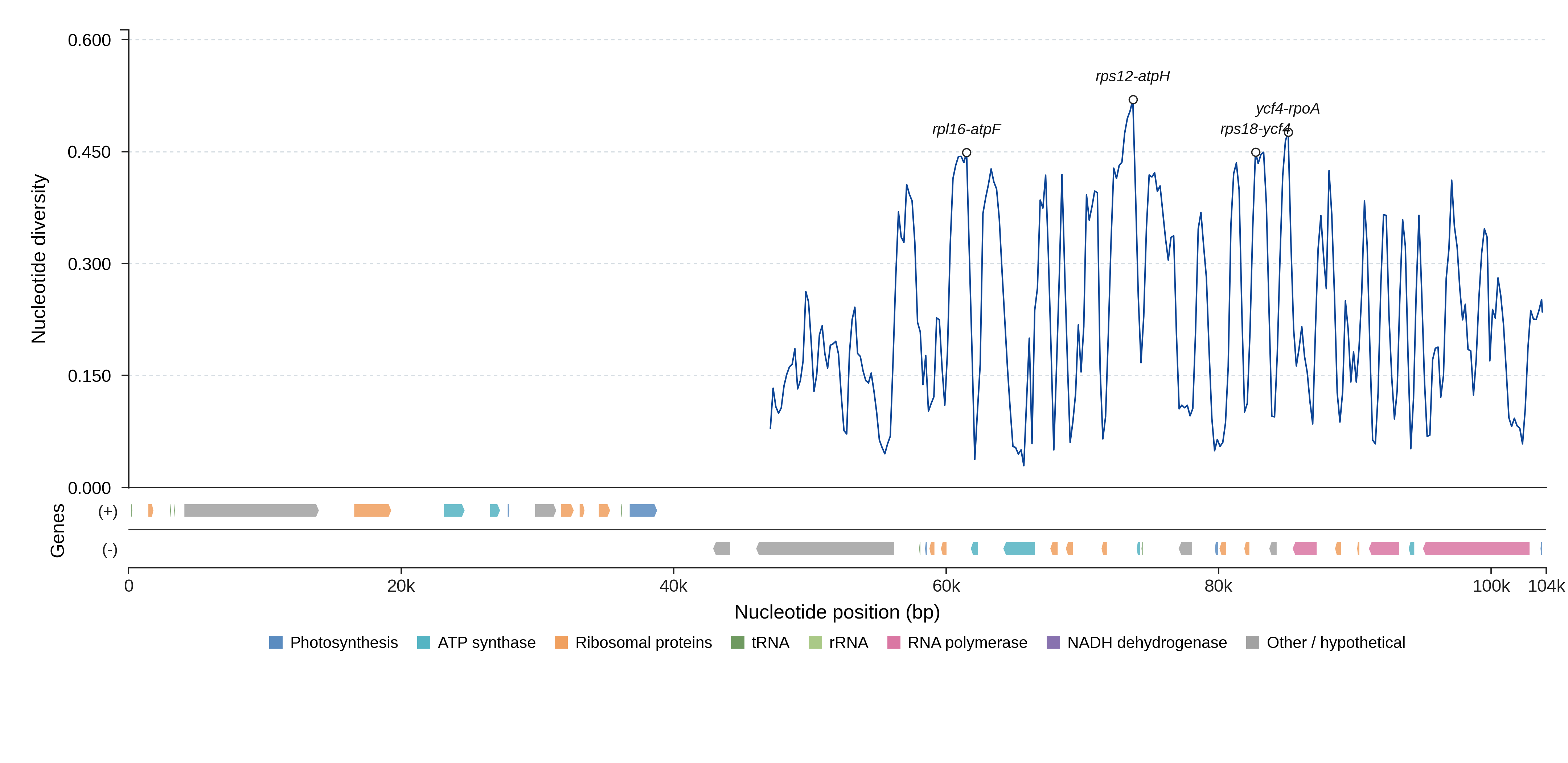 Sliding-window nucleotide diversity