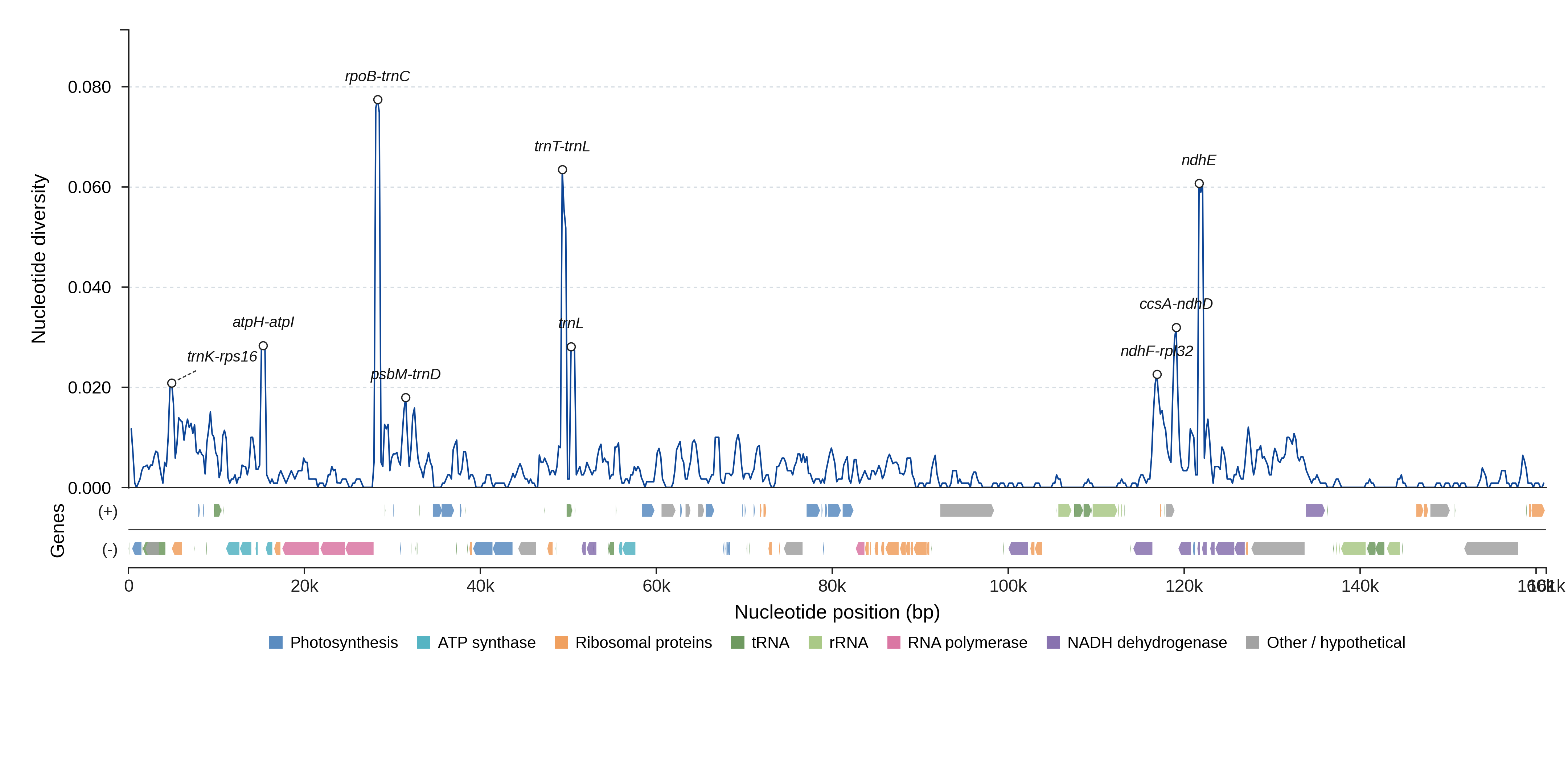 Sliding-window nucleotide diversity
