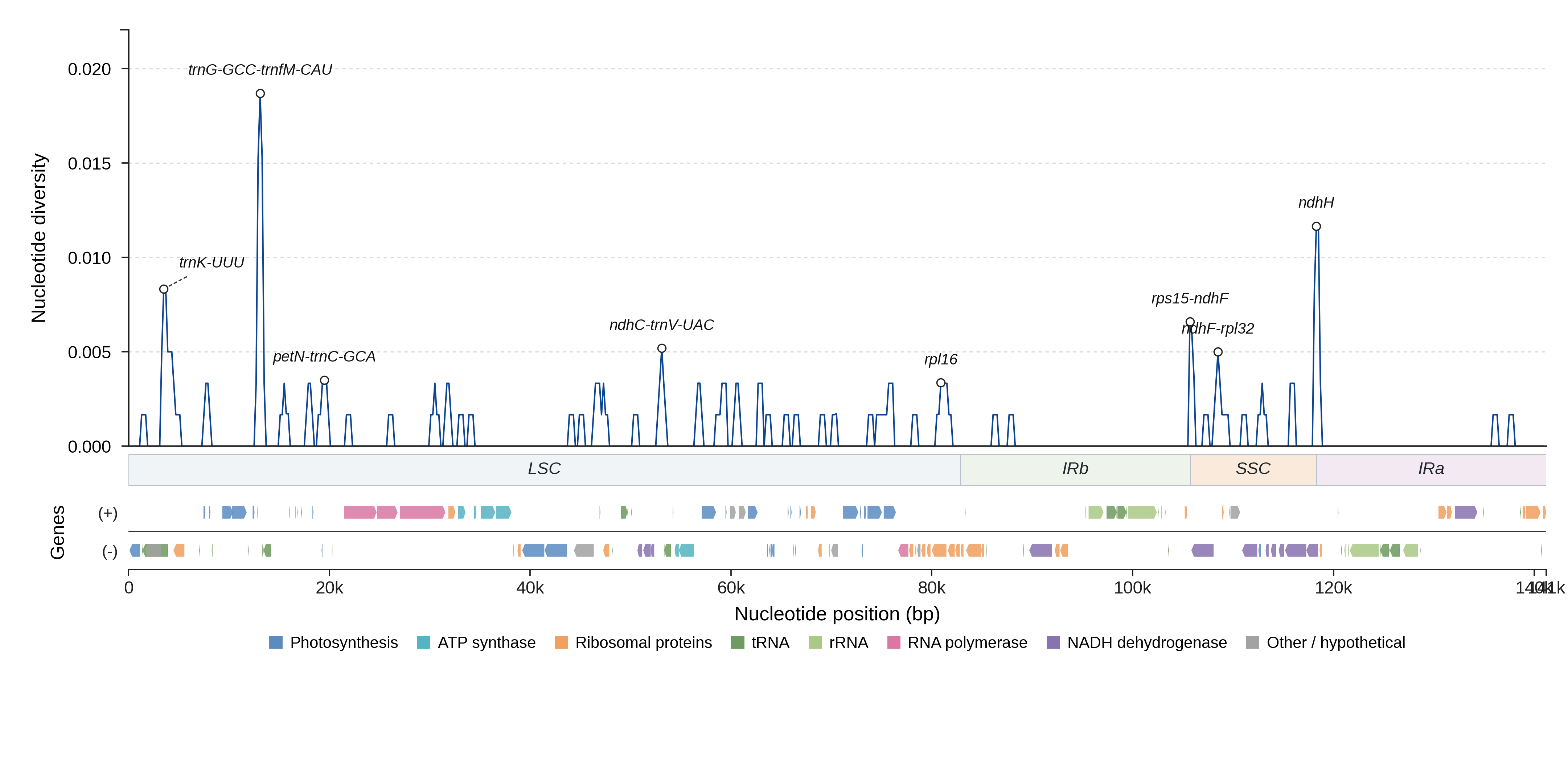 Sliding-window nucleotide diversity