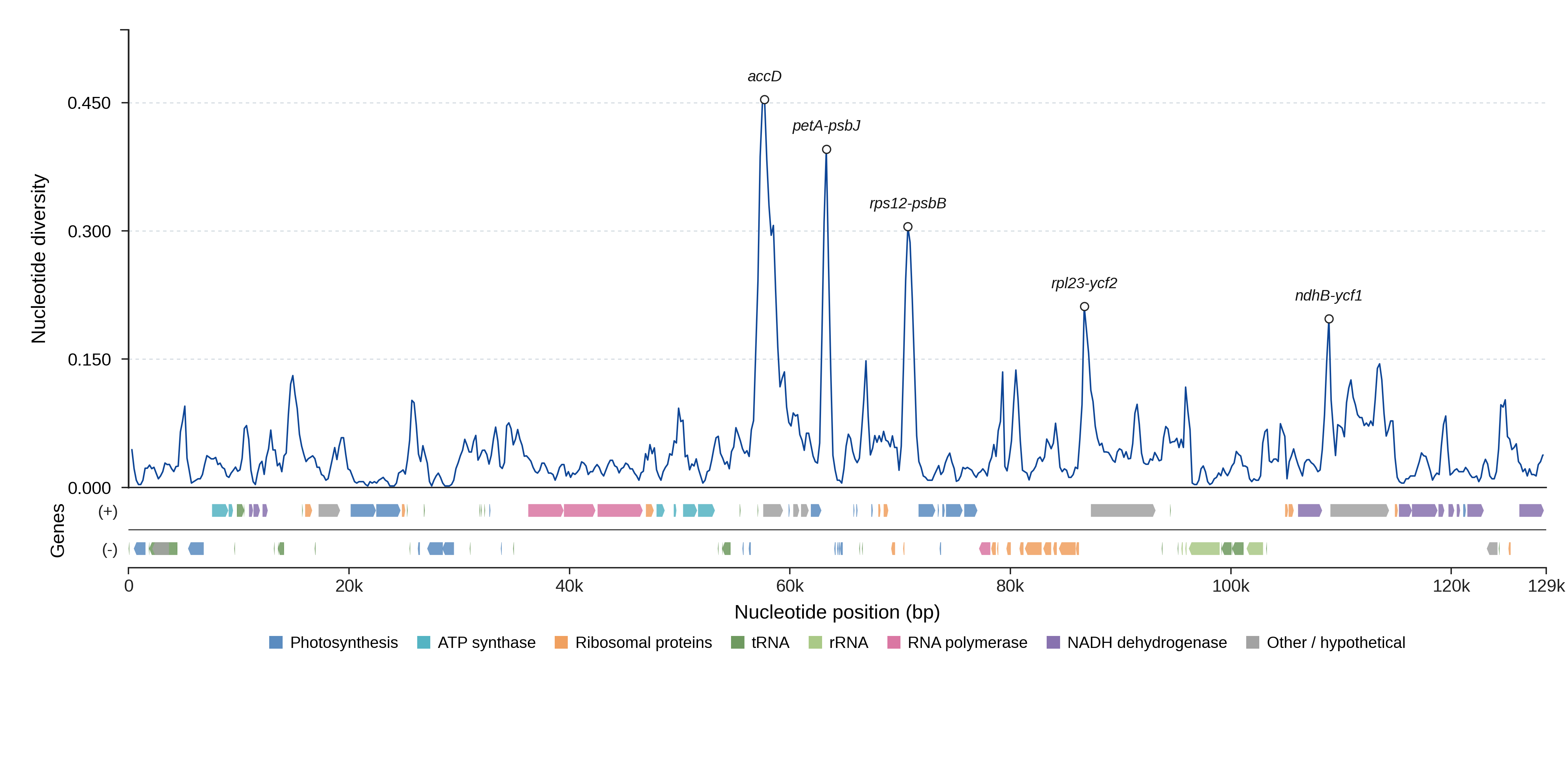 Sliding-window nucleotide diversity