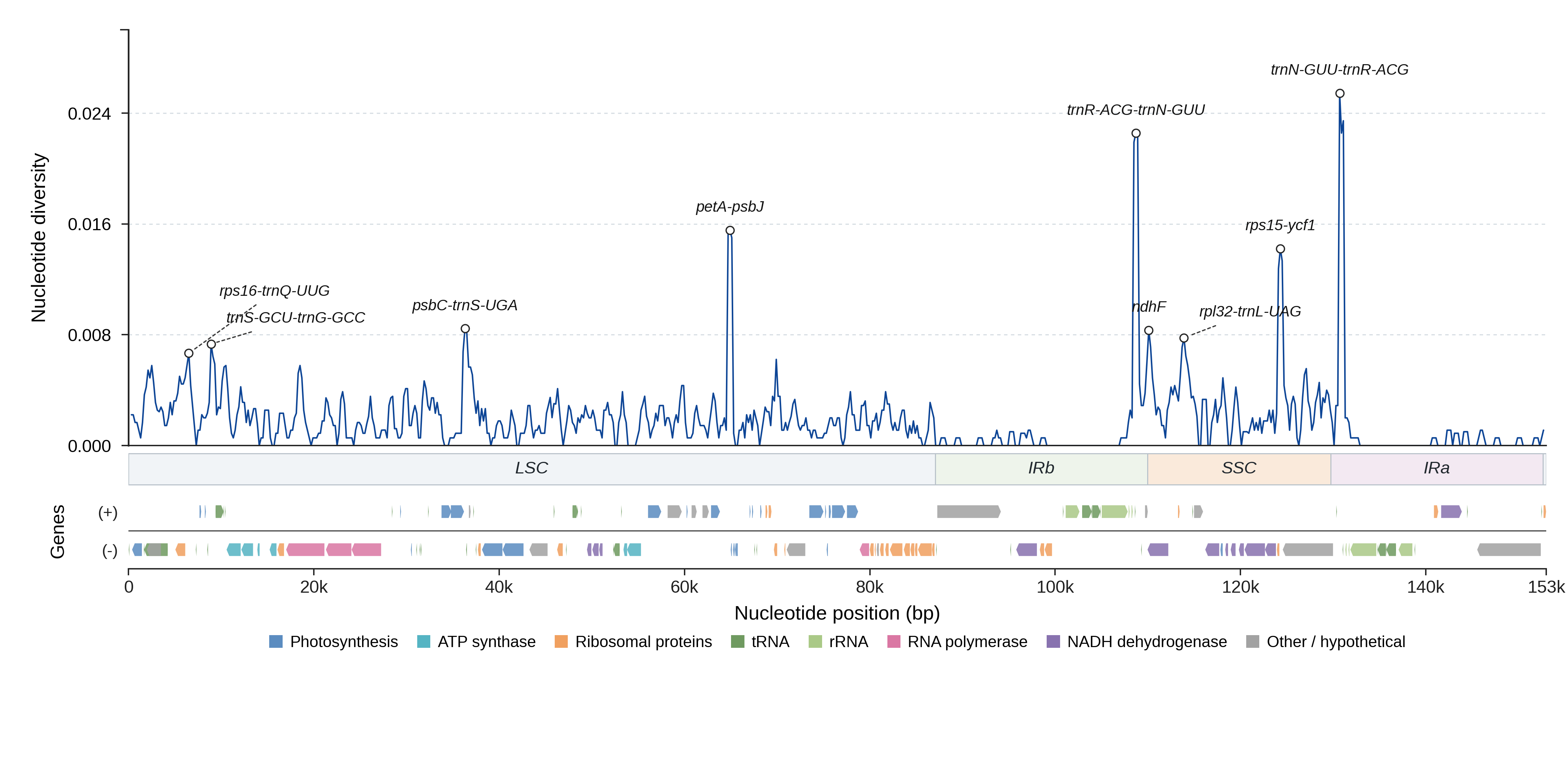 Sliding-window nucleotide diversity