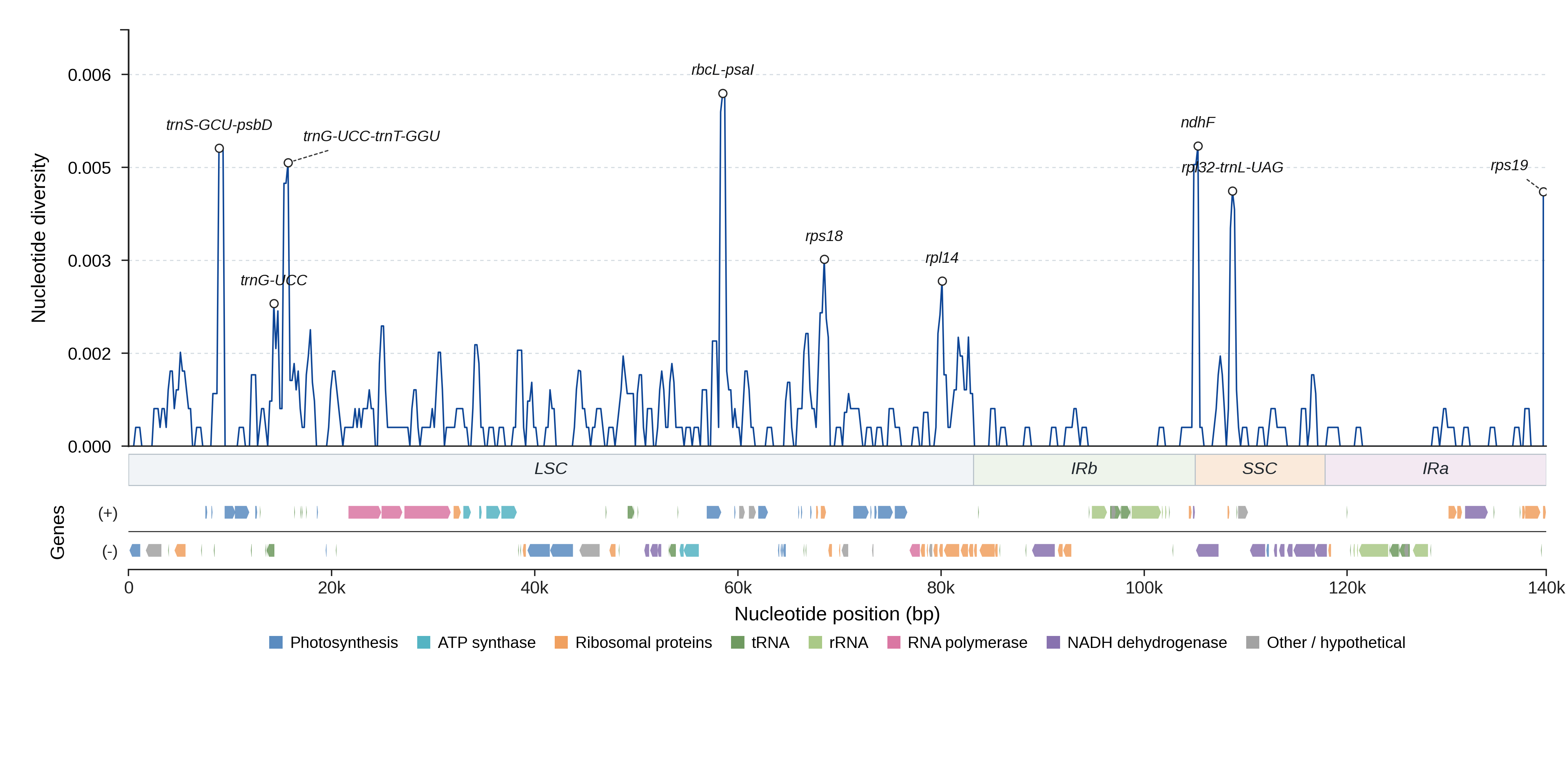 Sliding-window nucleotide diversity