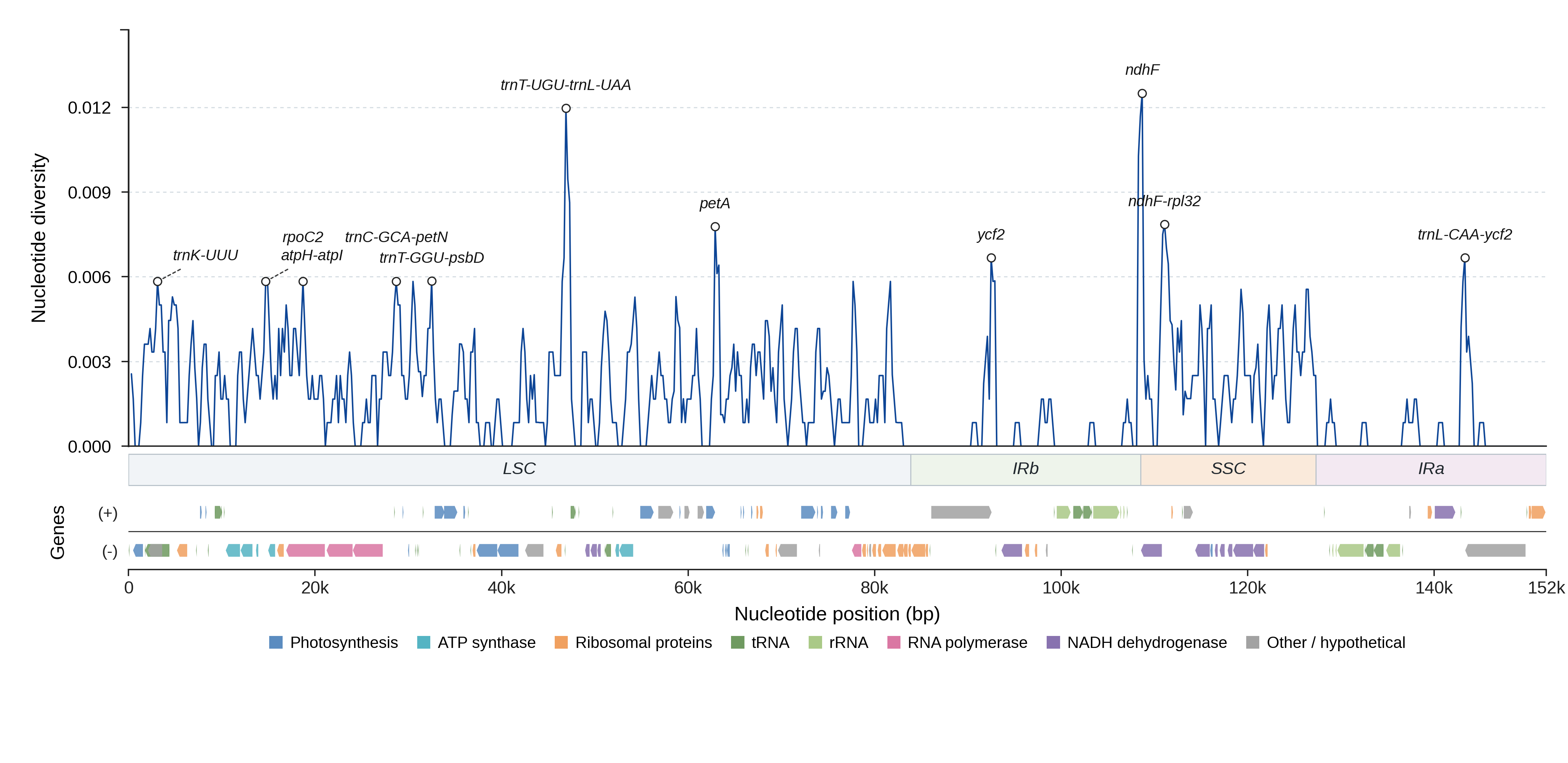 Sliding-window nucleotide diversity