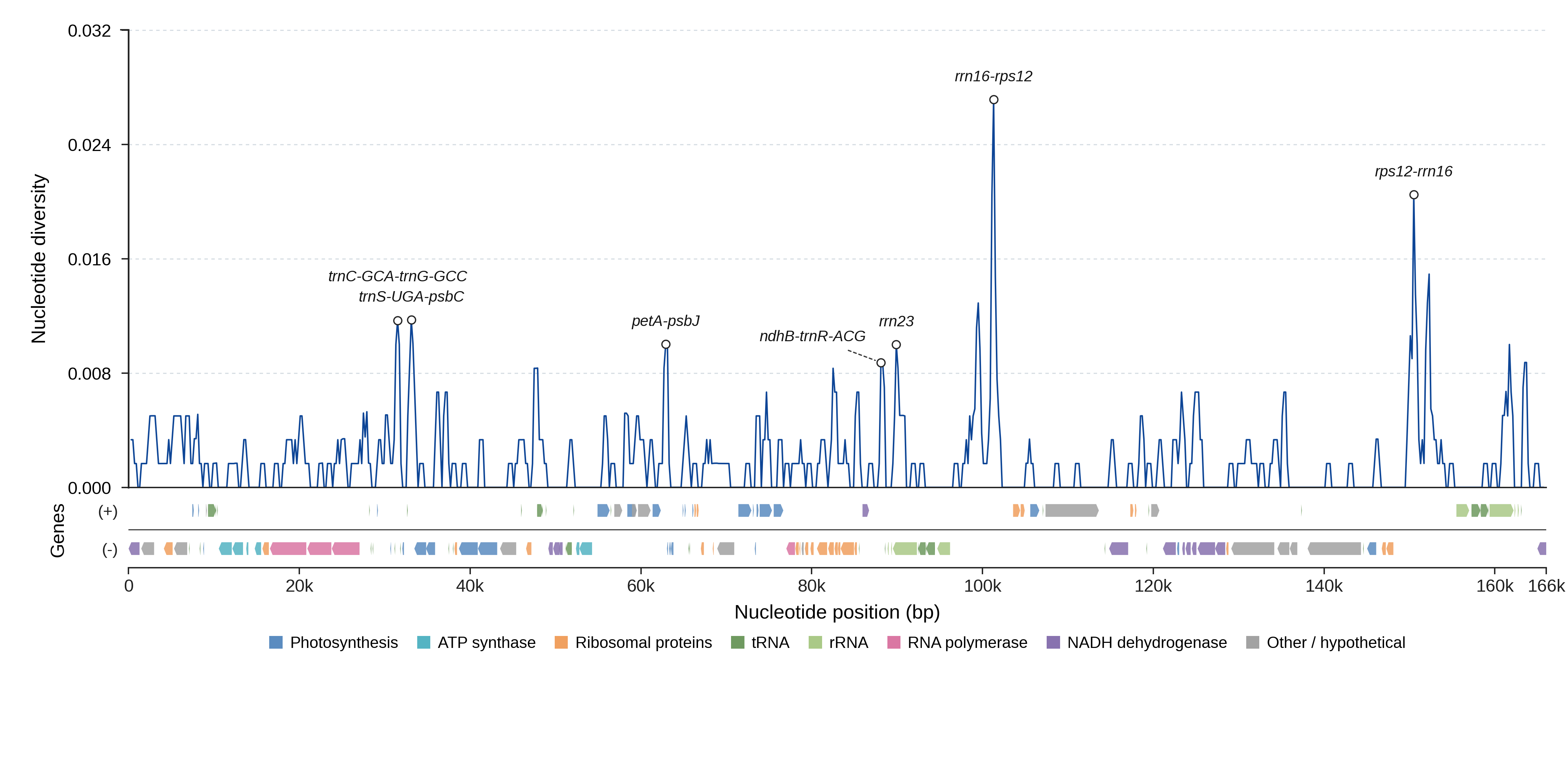 Sliding-window nucleotide diversity