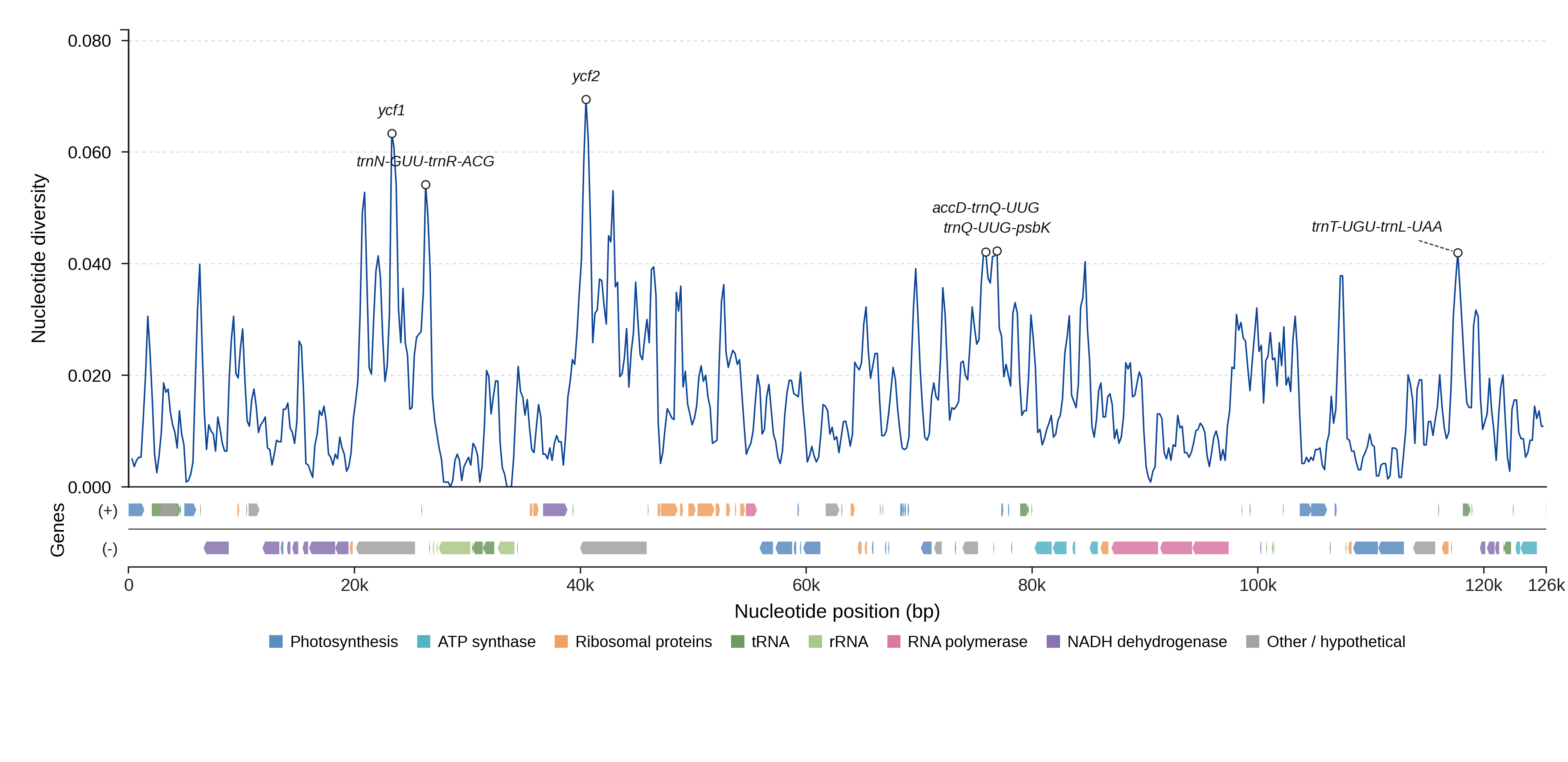 Sliding-window nucleotide diversity