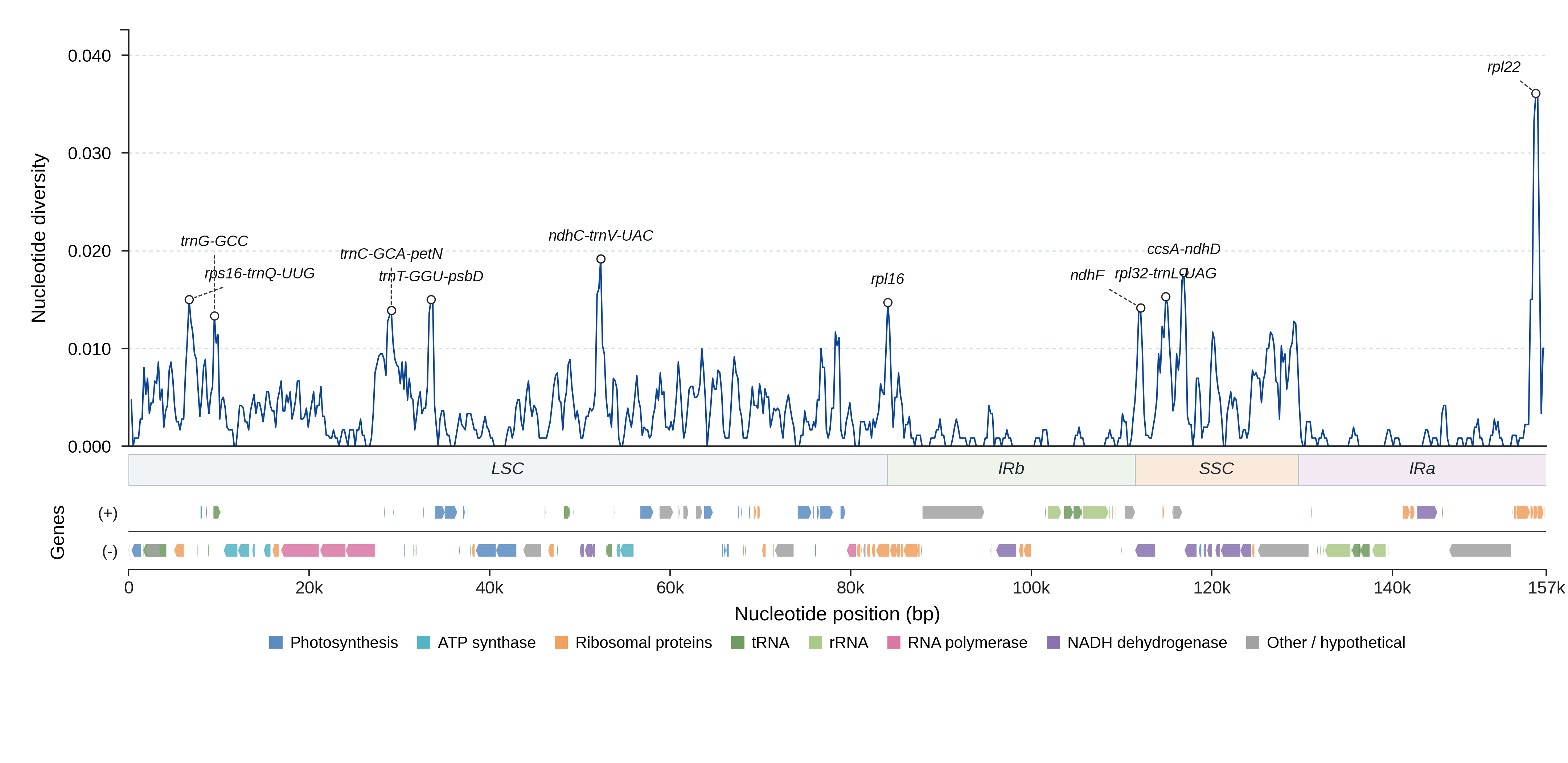 Sliding-window nucleotide diversity