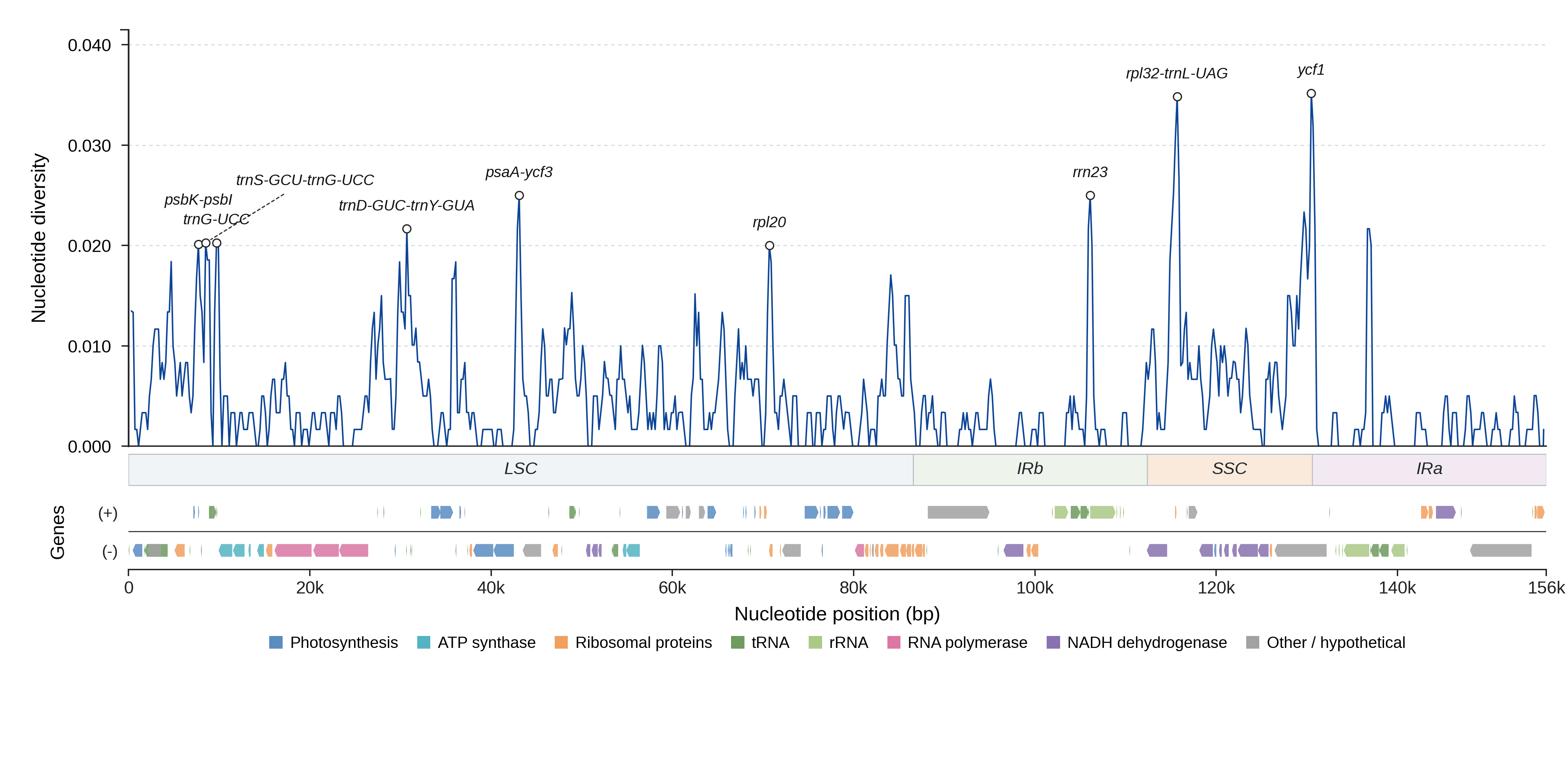 Sliding-window nucleotide diversity
