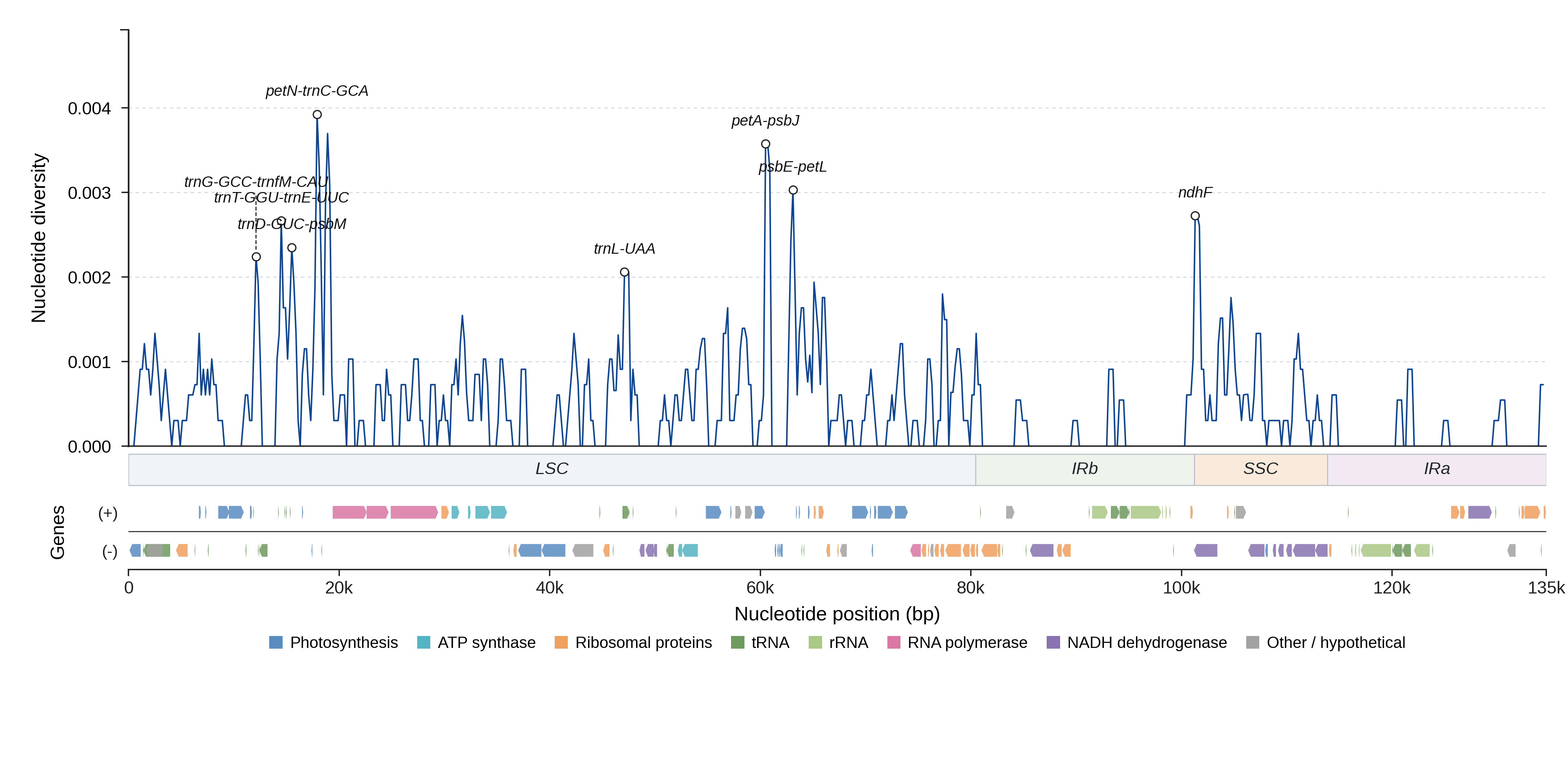 Sliding-window nucleotide diversity