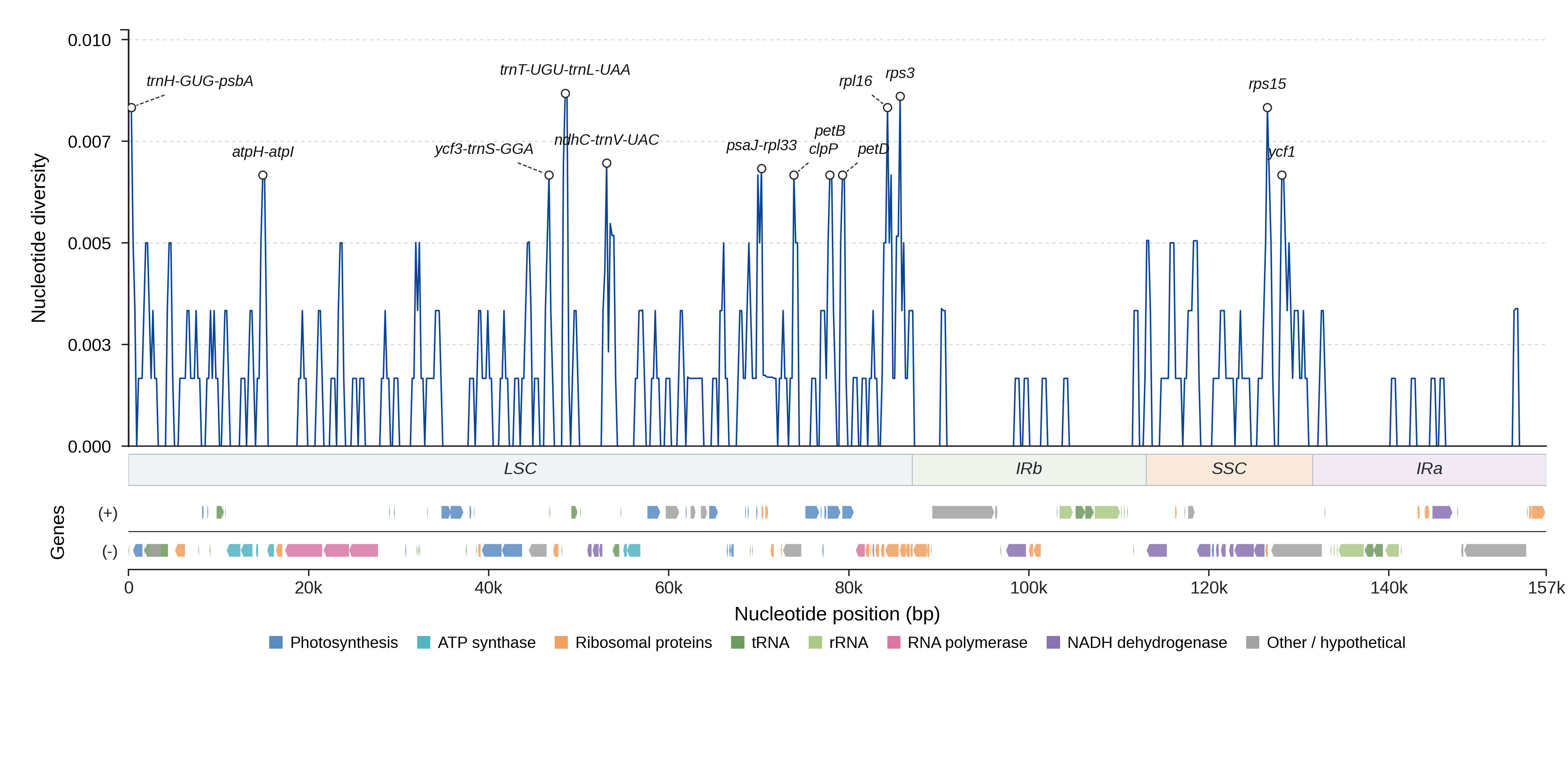 Sliding-window nucleotide diversity