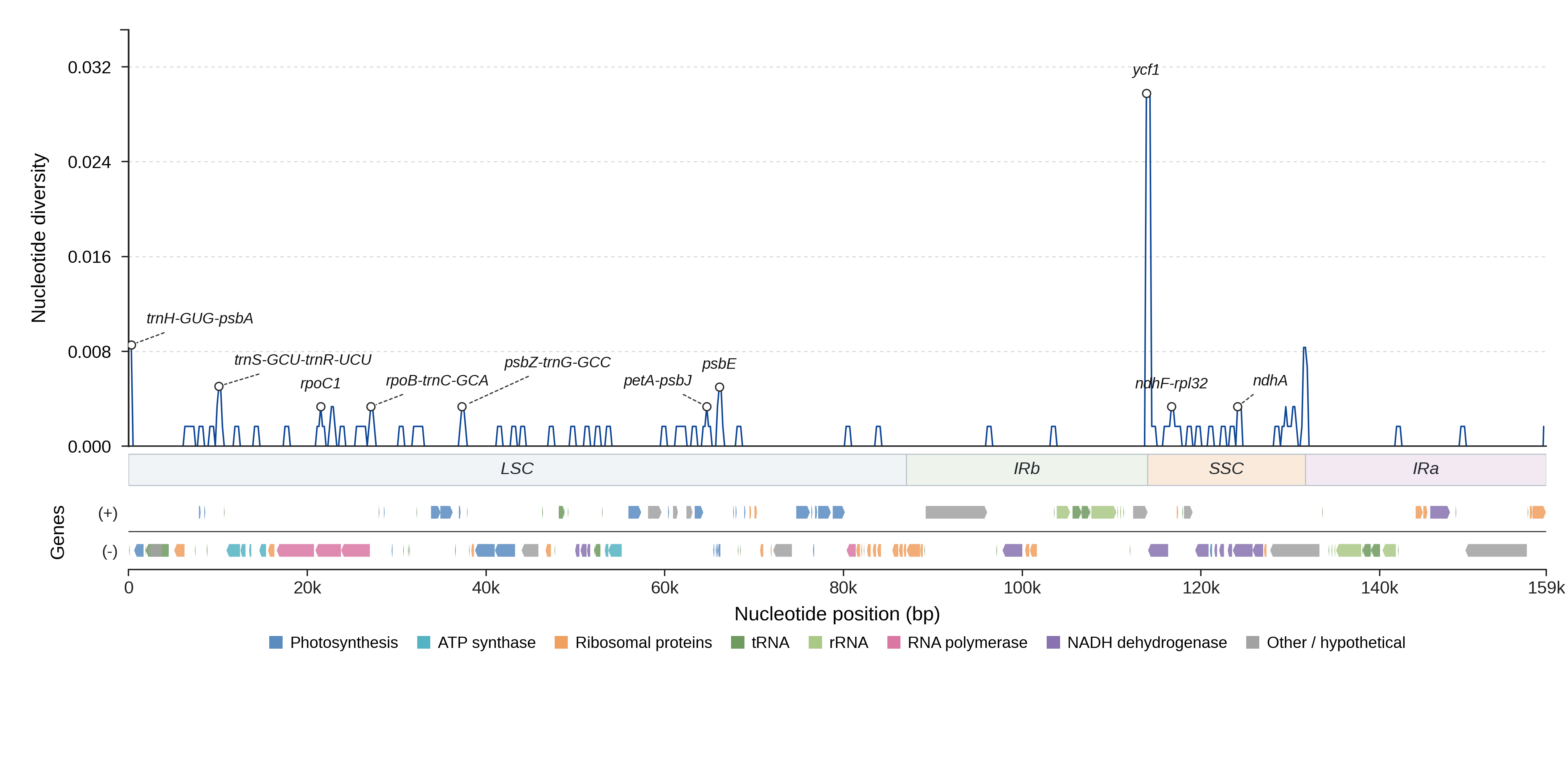 Sliding-window nucleotide diversity