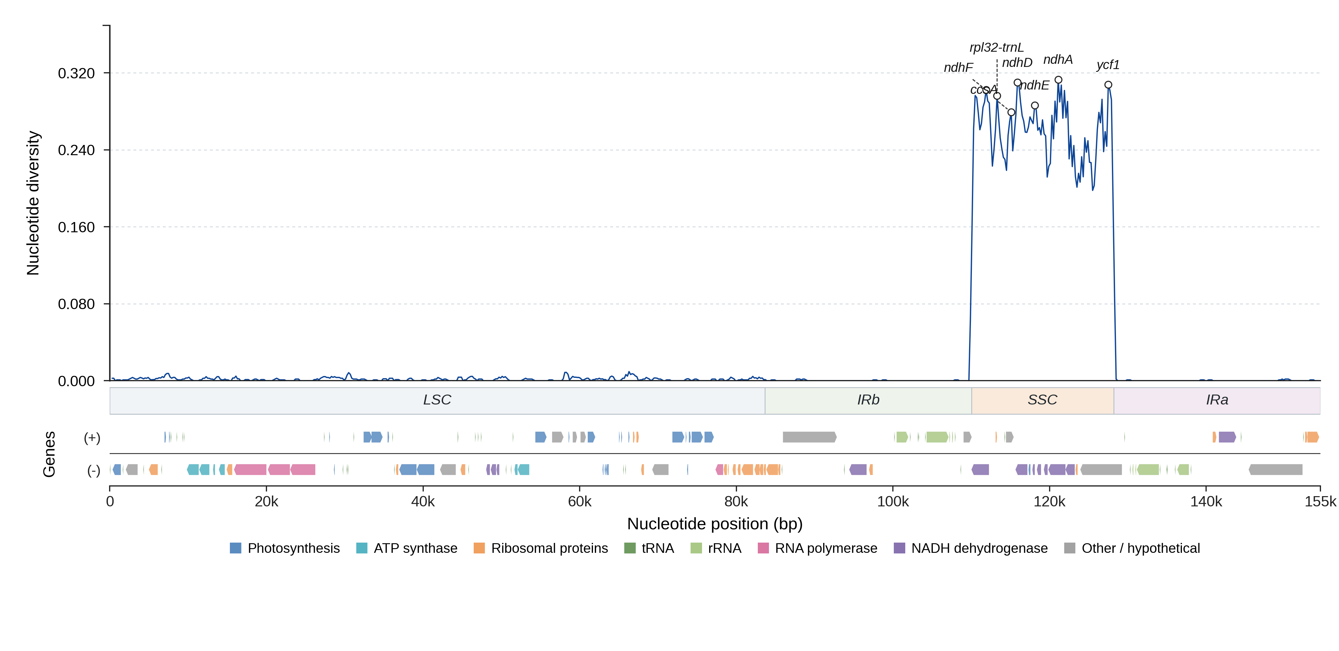 Sliding-window nucleotide diversity