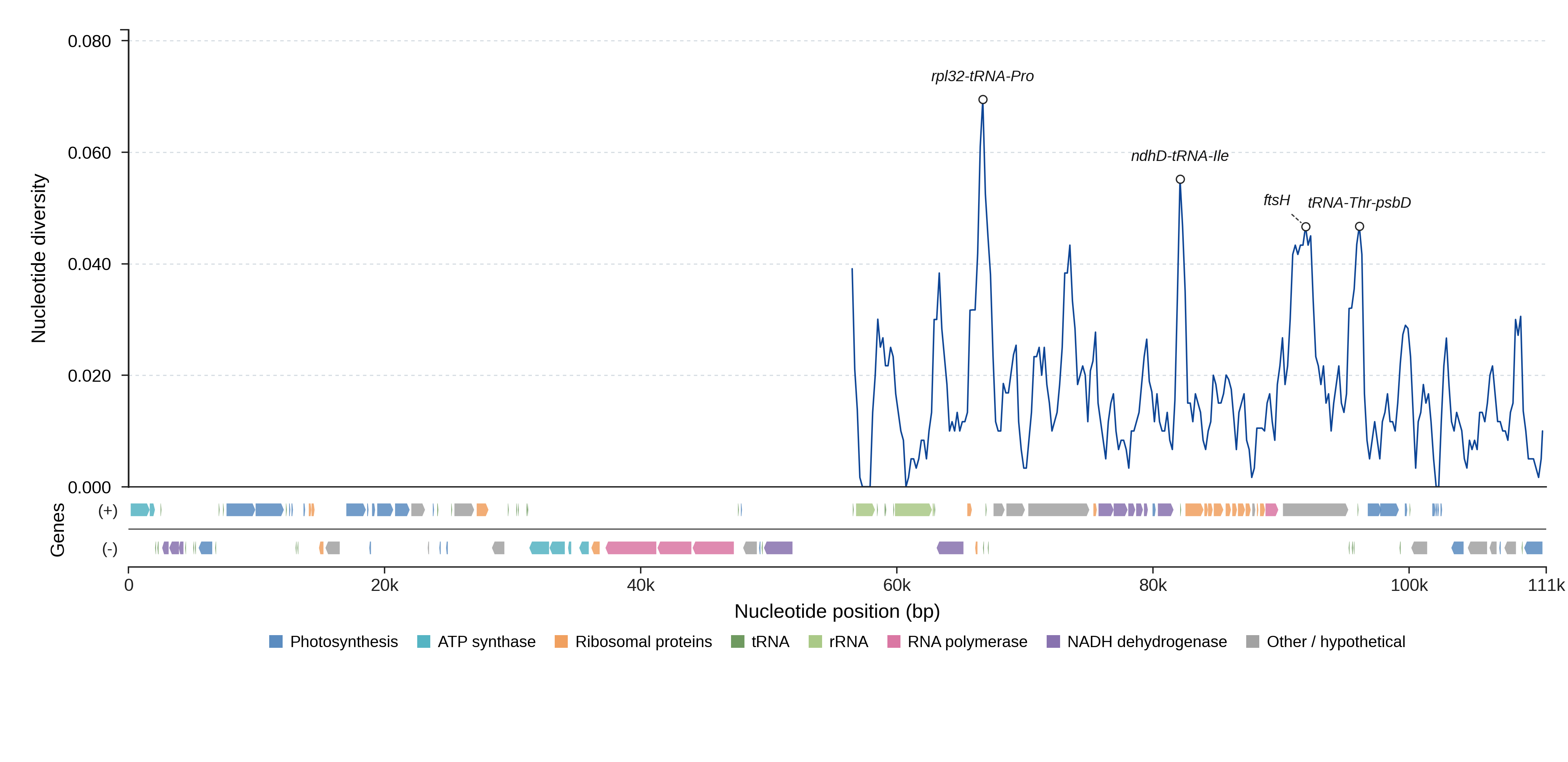 Sliding-window nucleotide diversity