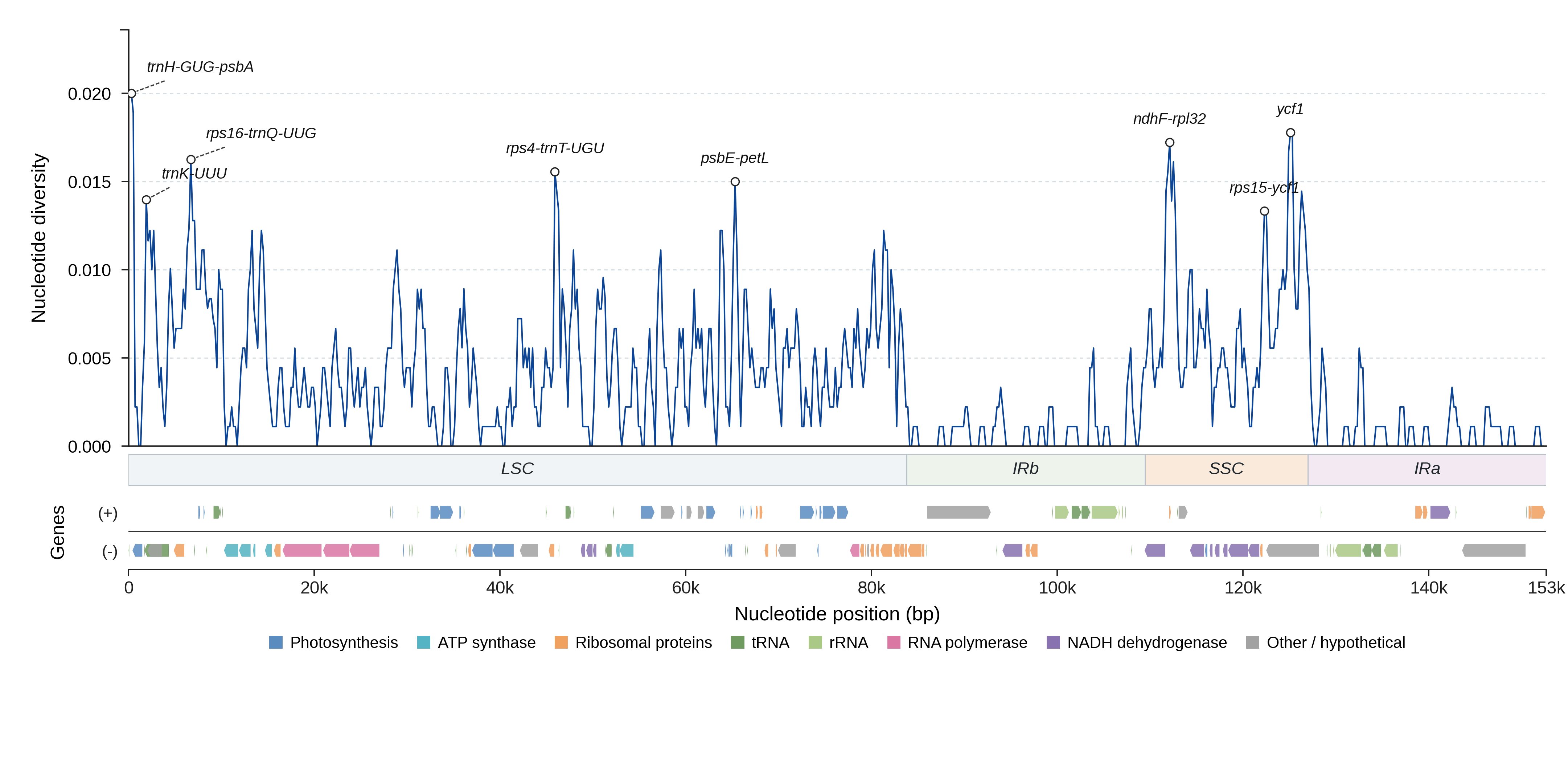 Sliding-window nucleotide diversity
