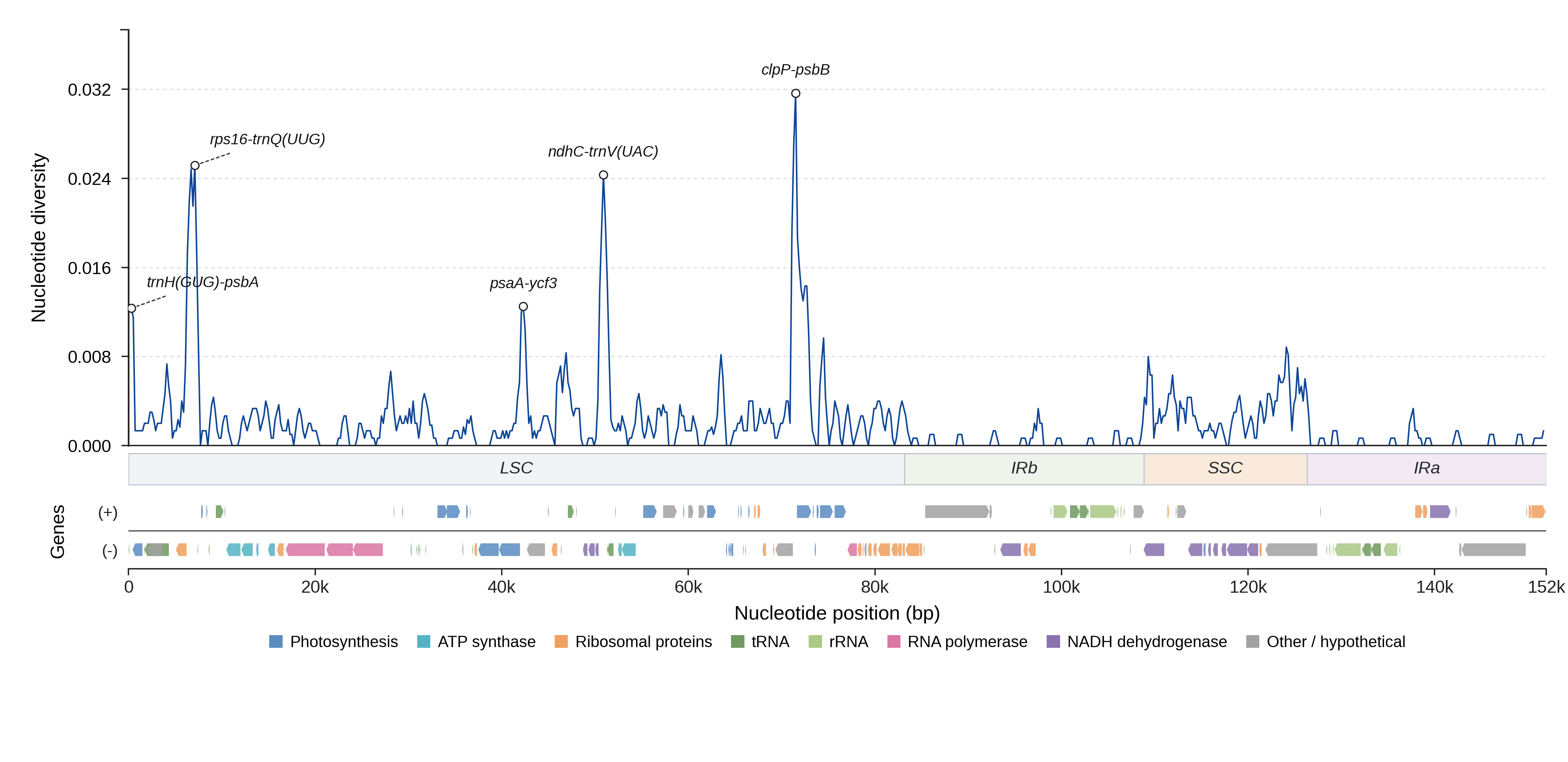Sliding-window nucleotide diversity