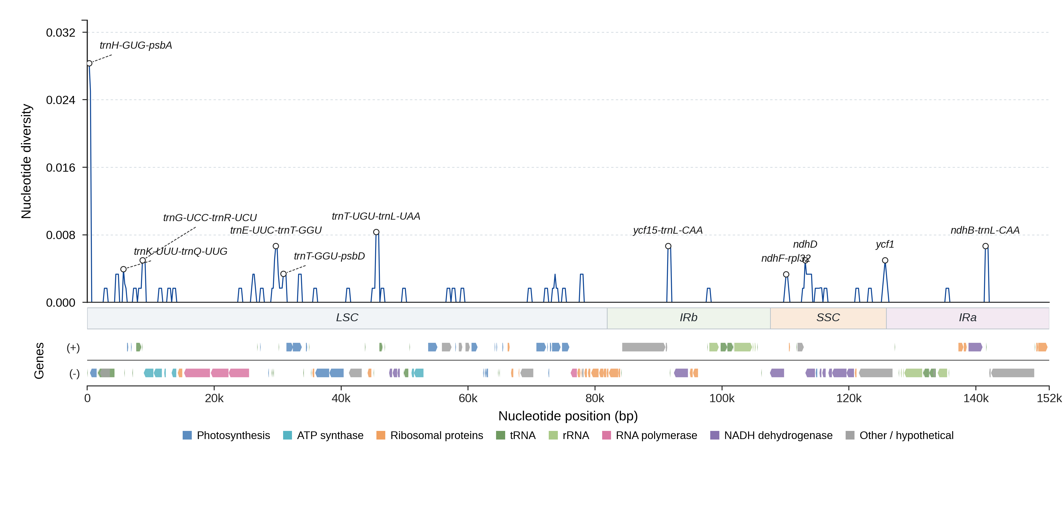 Sliding-window nucleotide diversity