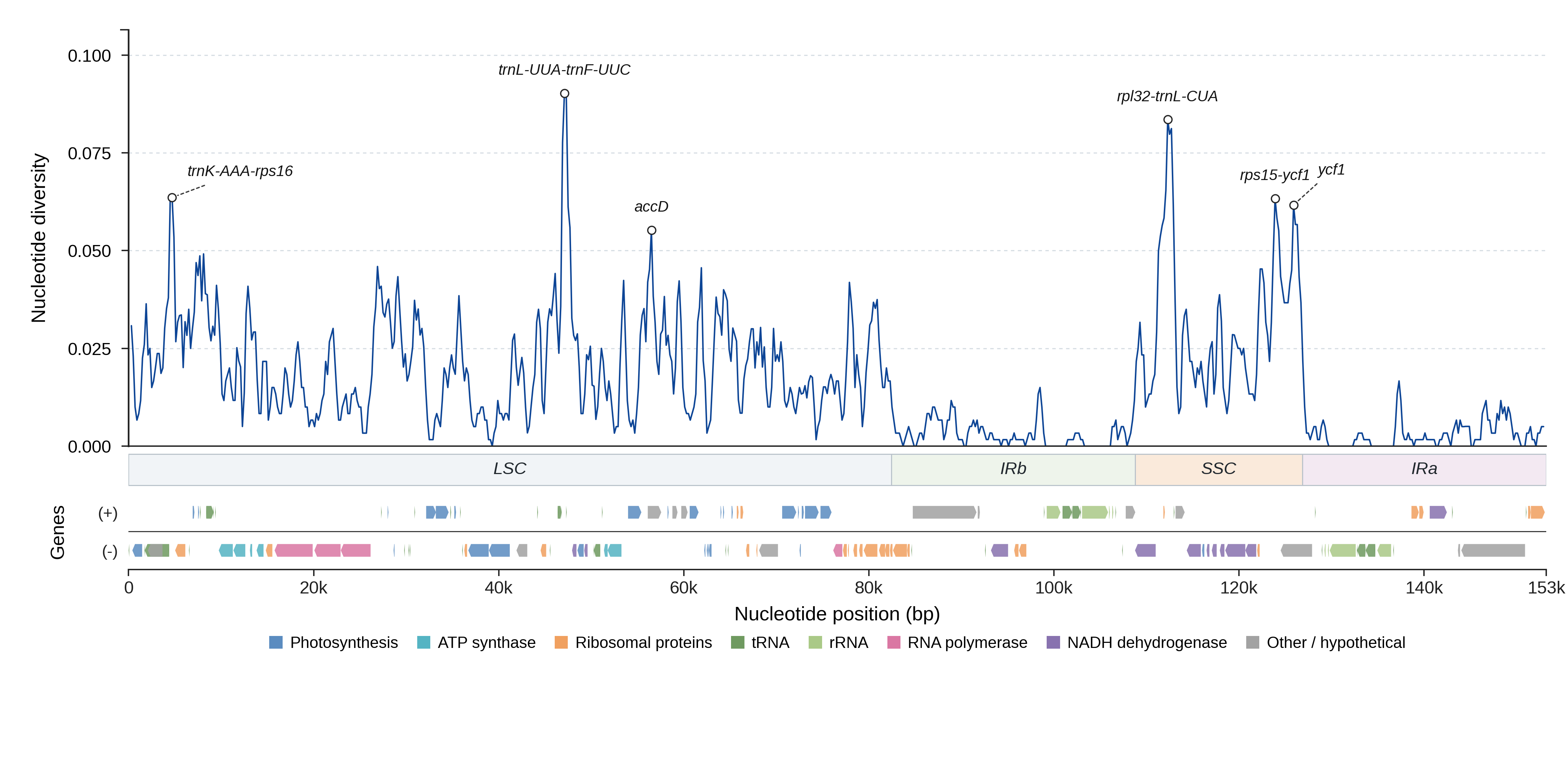 Sliding-window nucleotide diversity