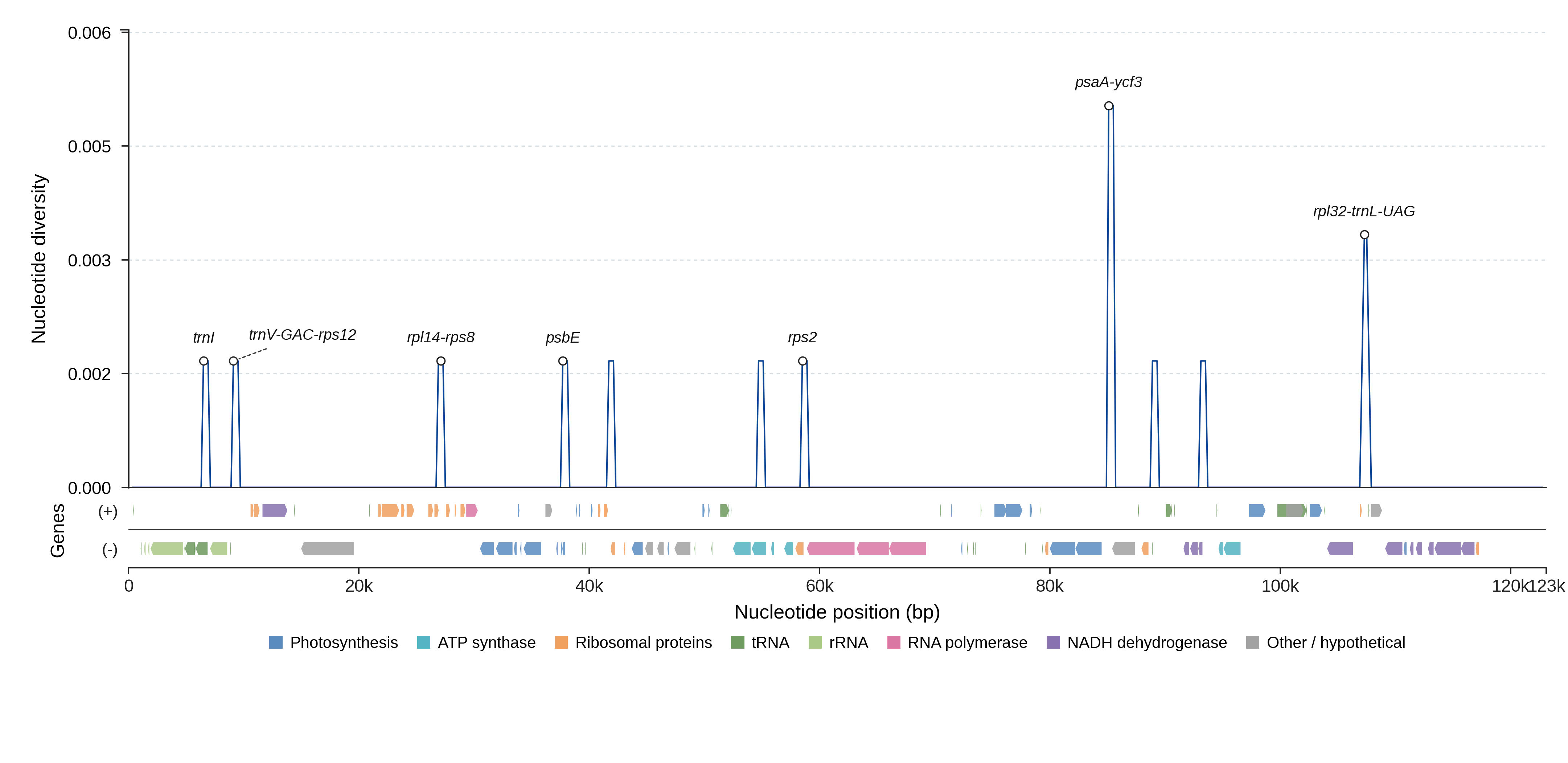 Sliding-window nucleotide diversity