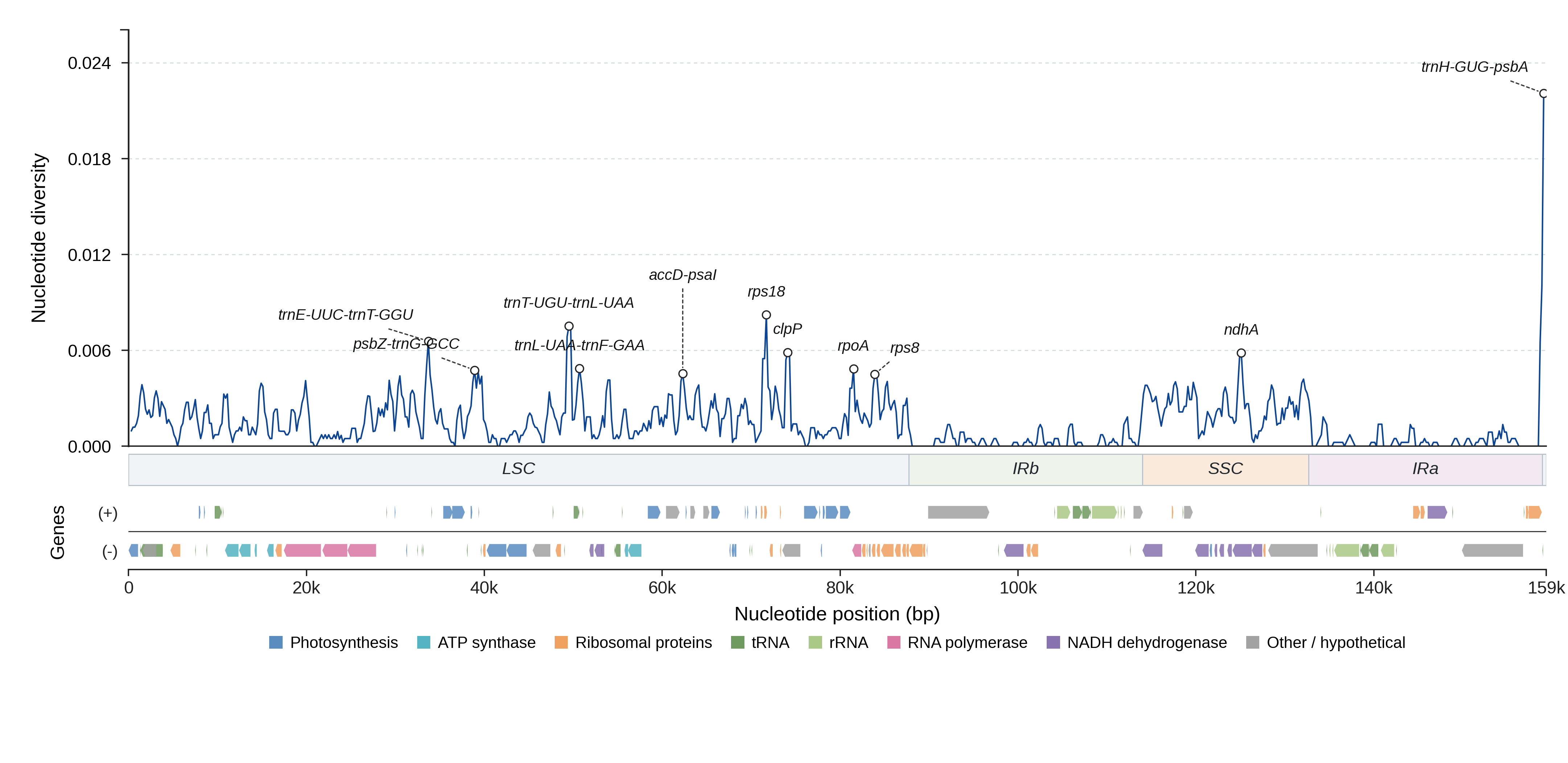 Sliding-window nucleotide diversity