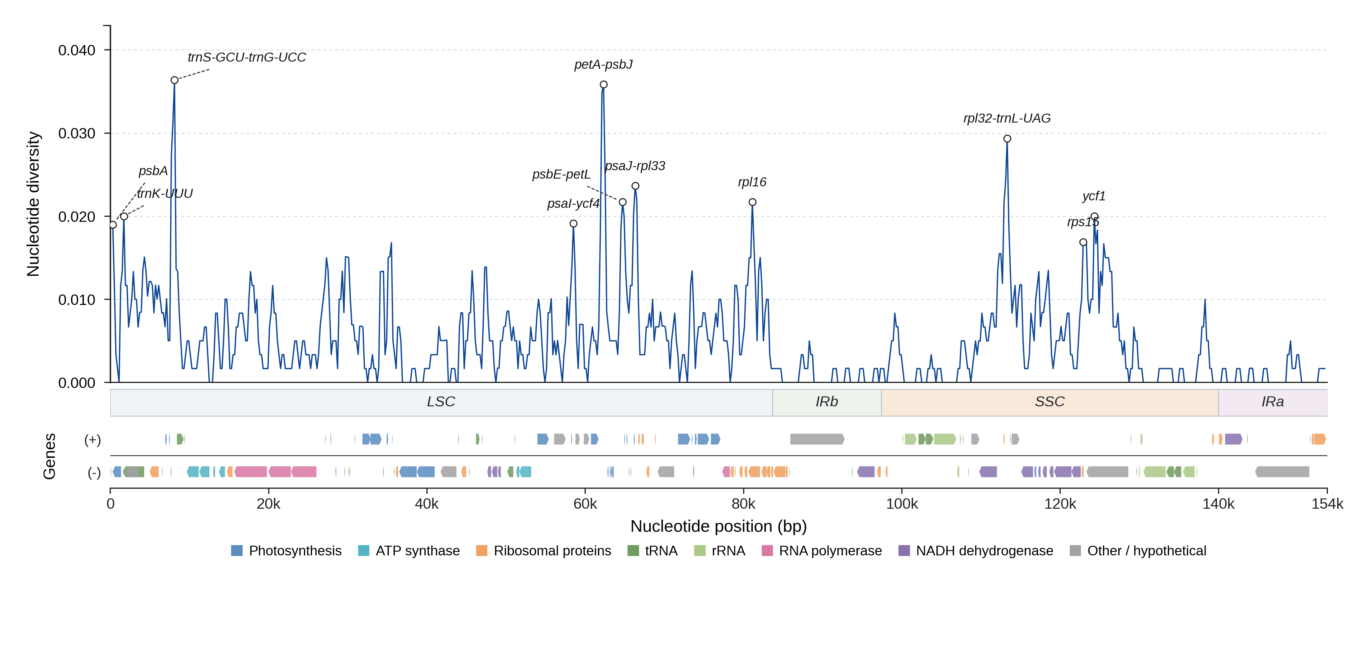Sliding-window nucleotide diversity