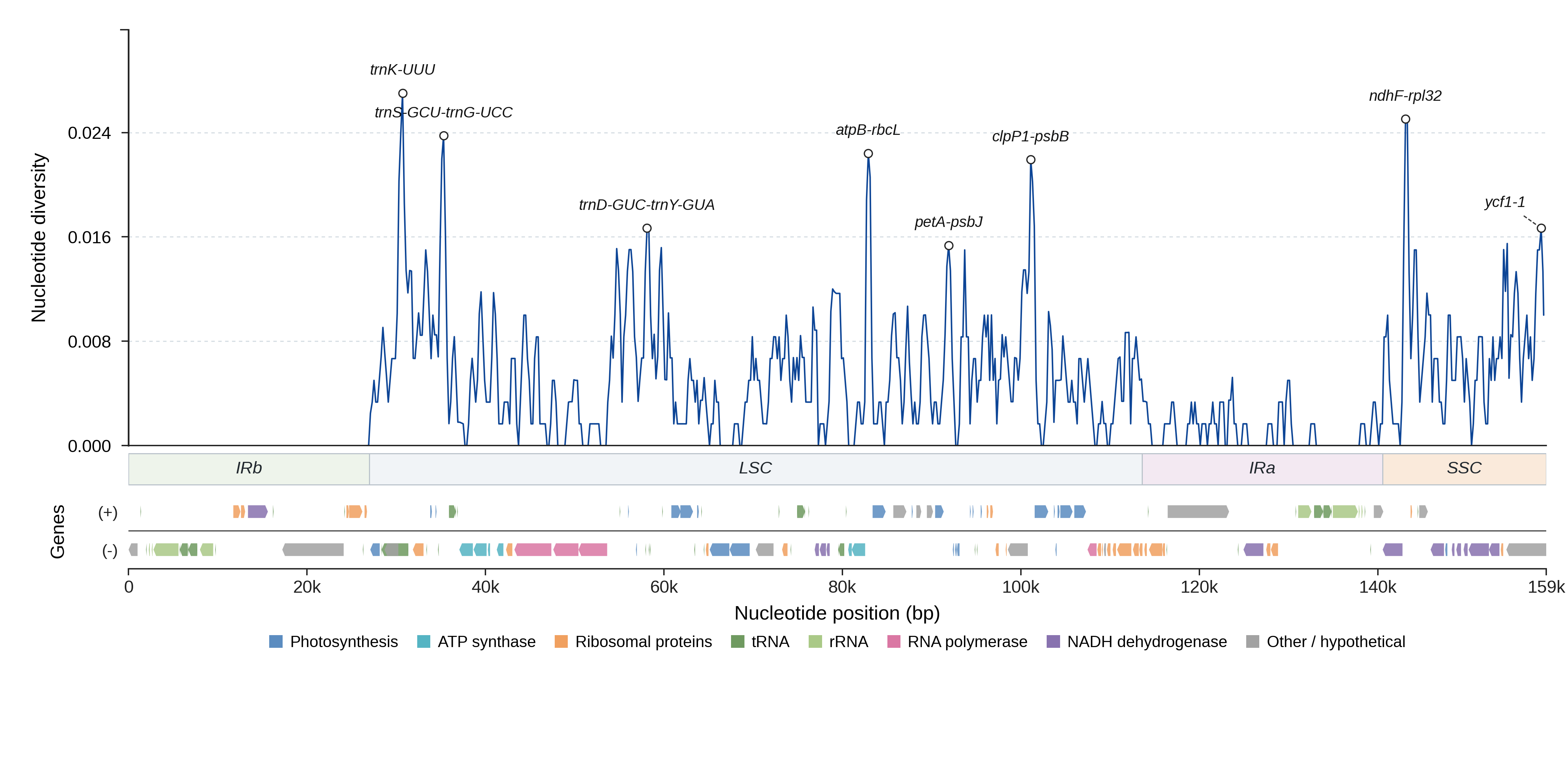 Sliding-window nucleotide diversity