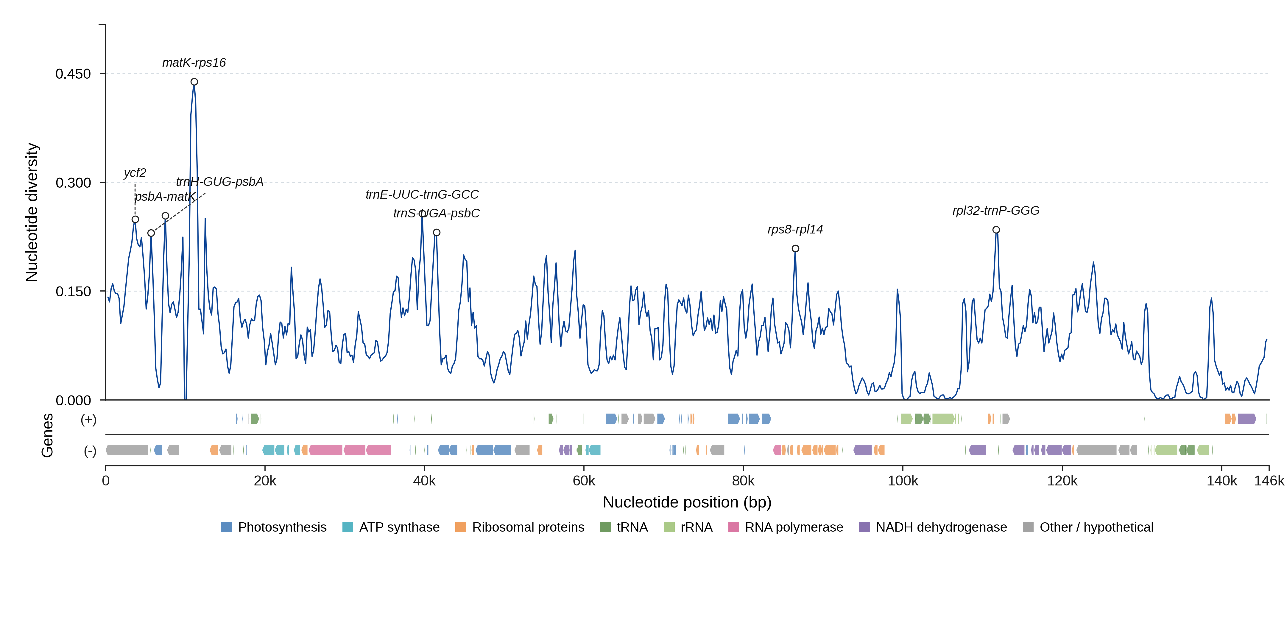 Sliding-window nucleotide diversity