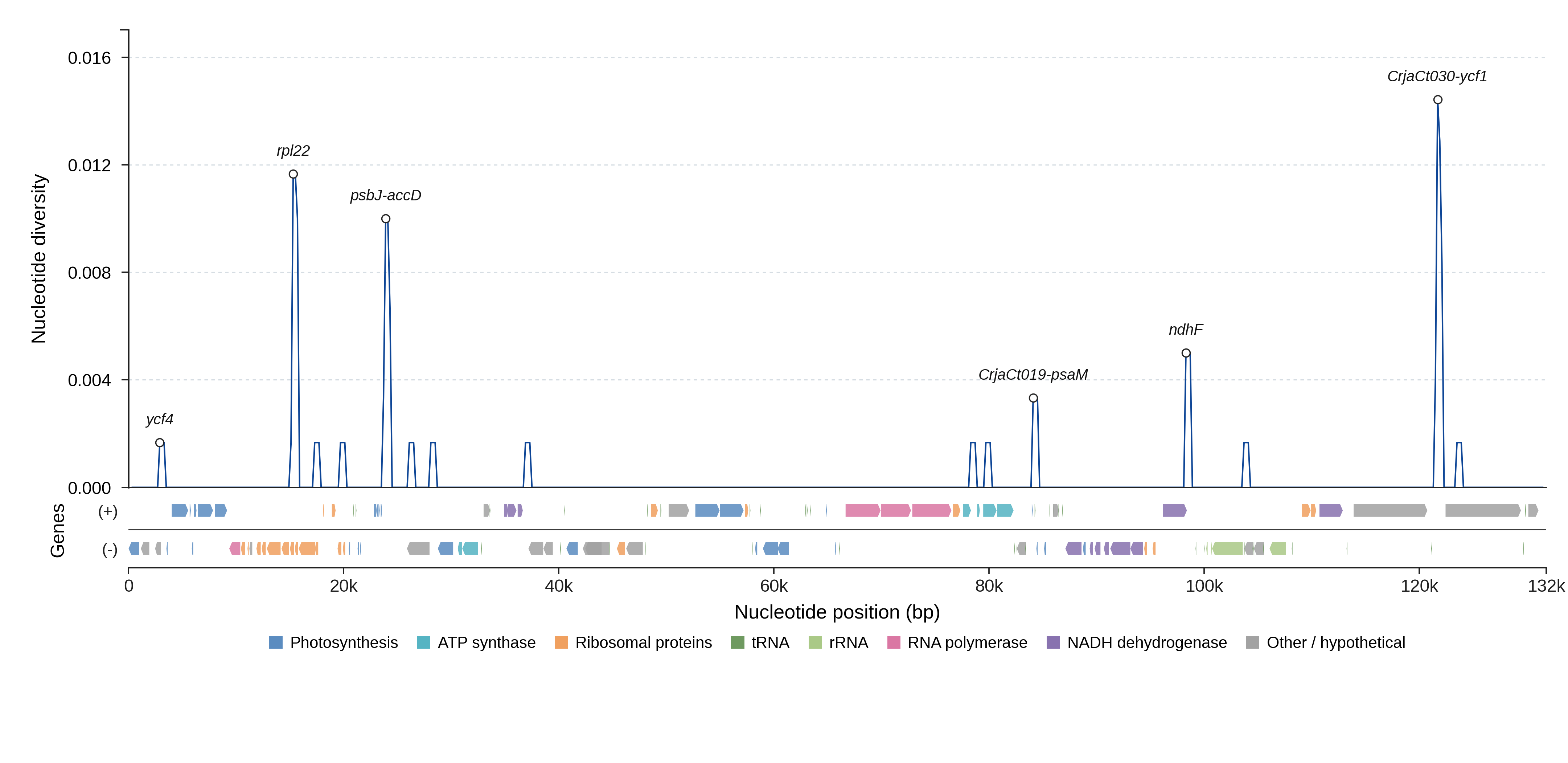 Sliding-window nucleotide diversity