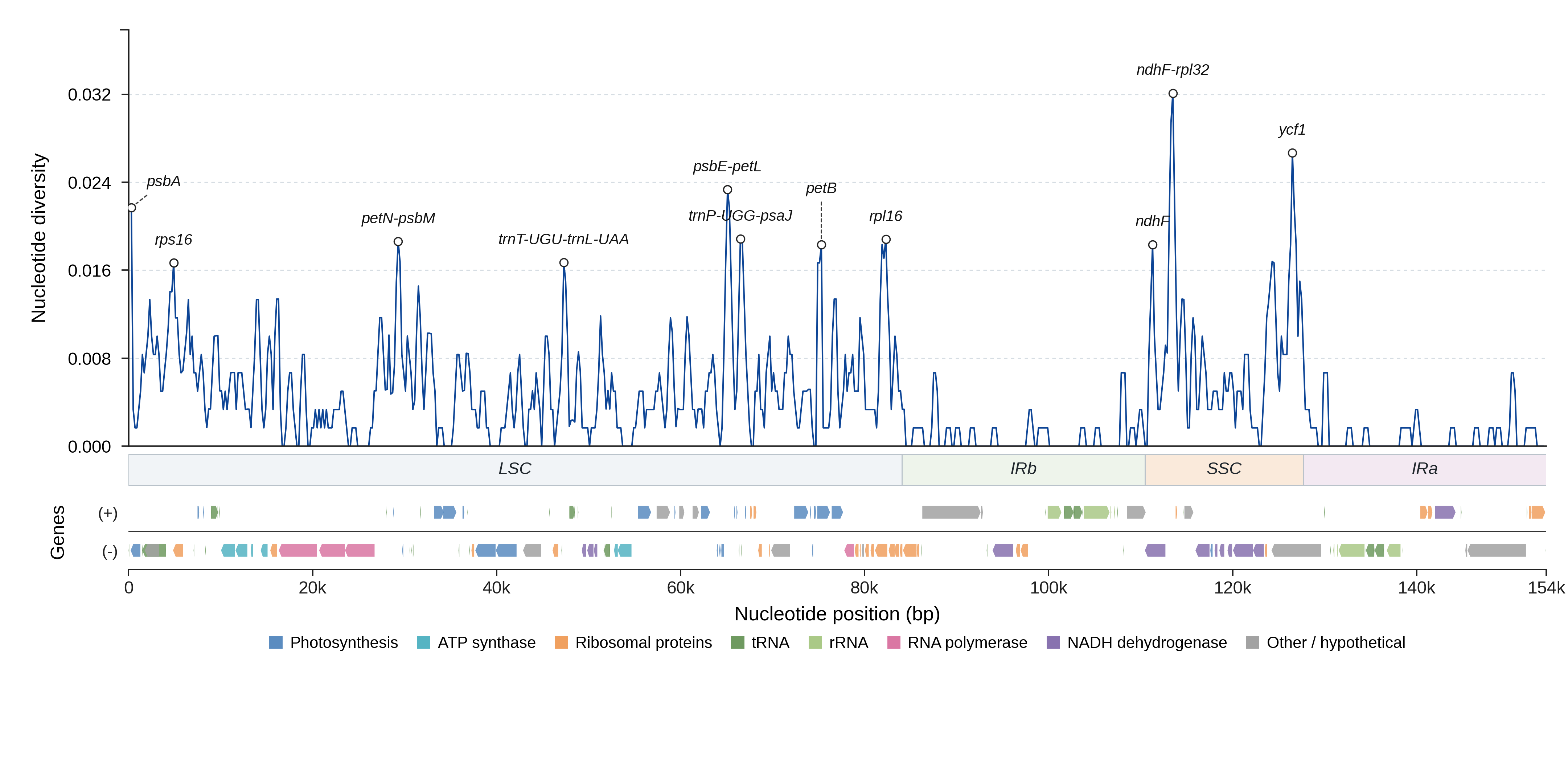 Sliding-window nucleotide diversity