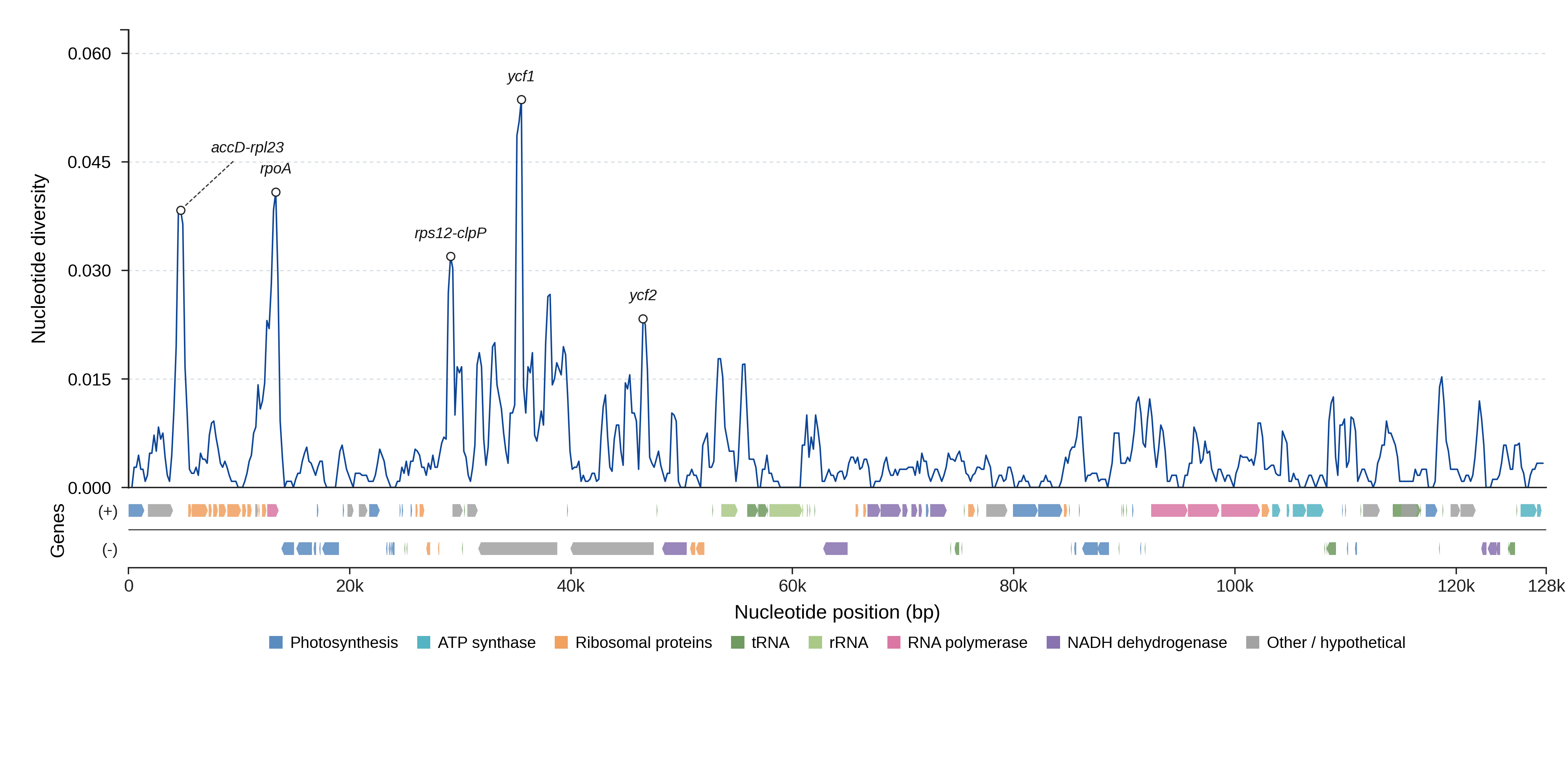 Sliding-window nucleotide diversity