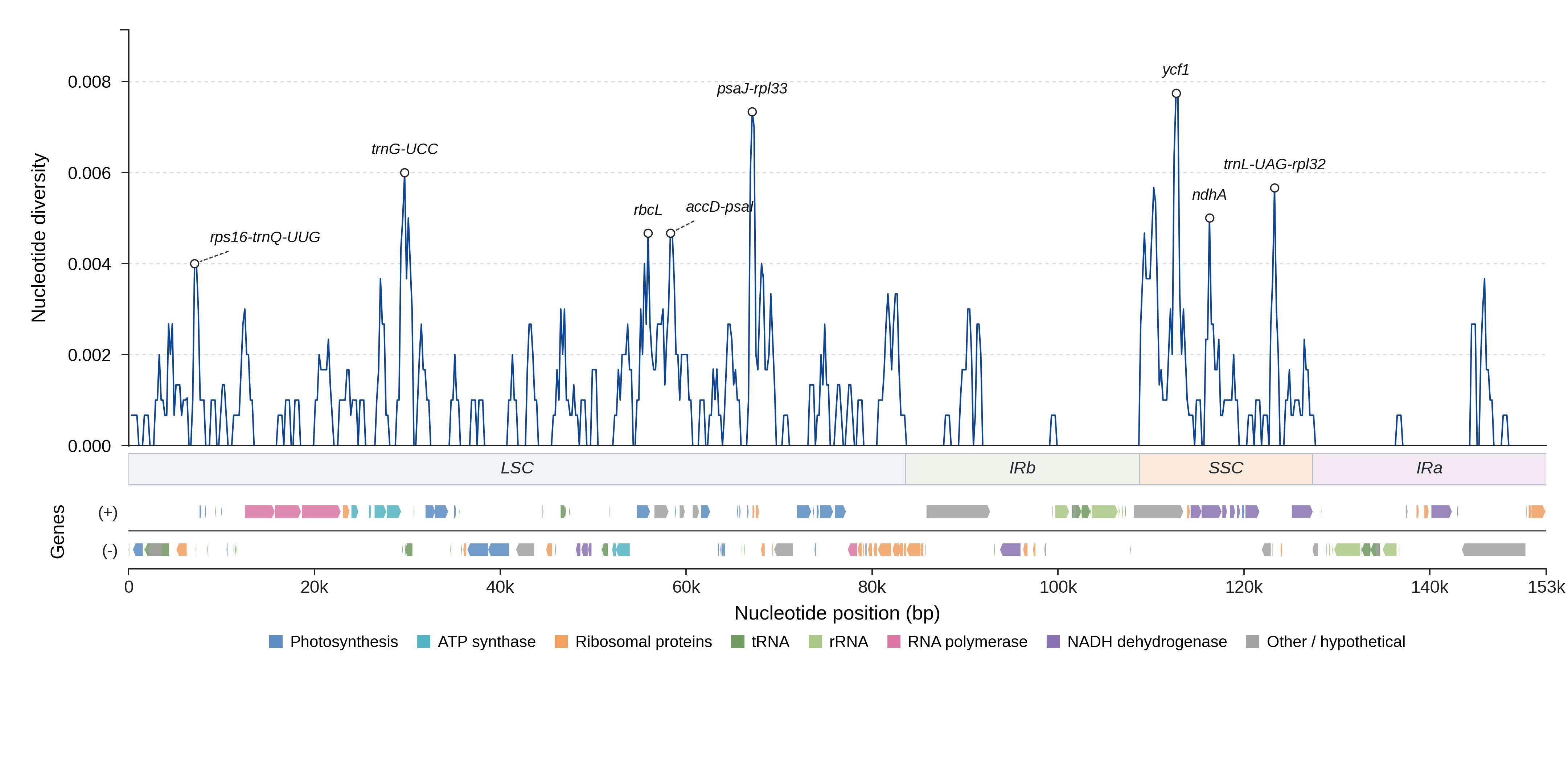 Sliding-window nucleotide diversity