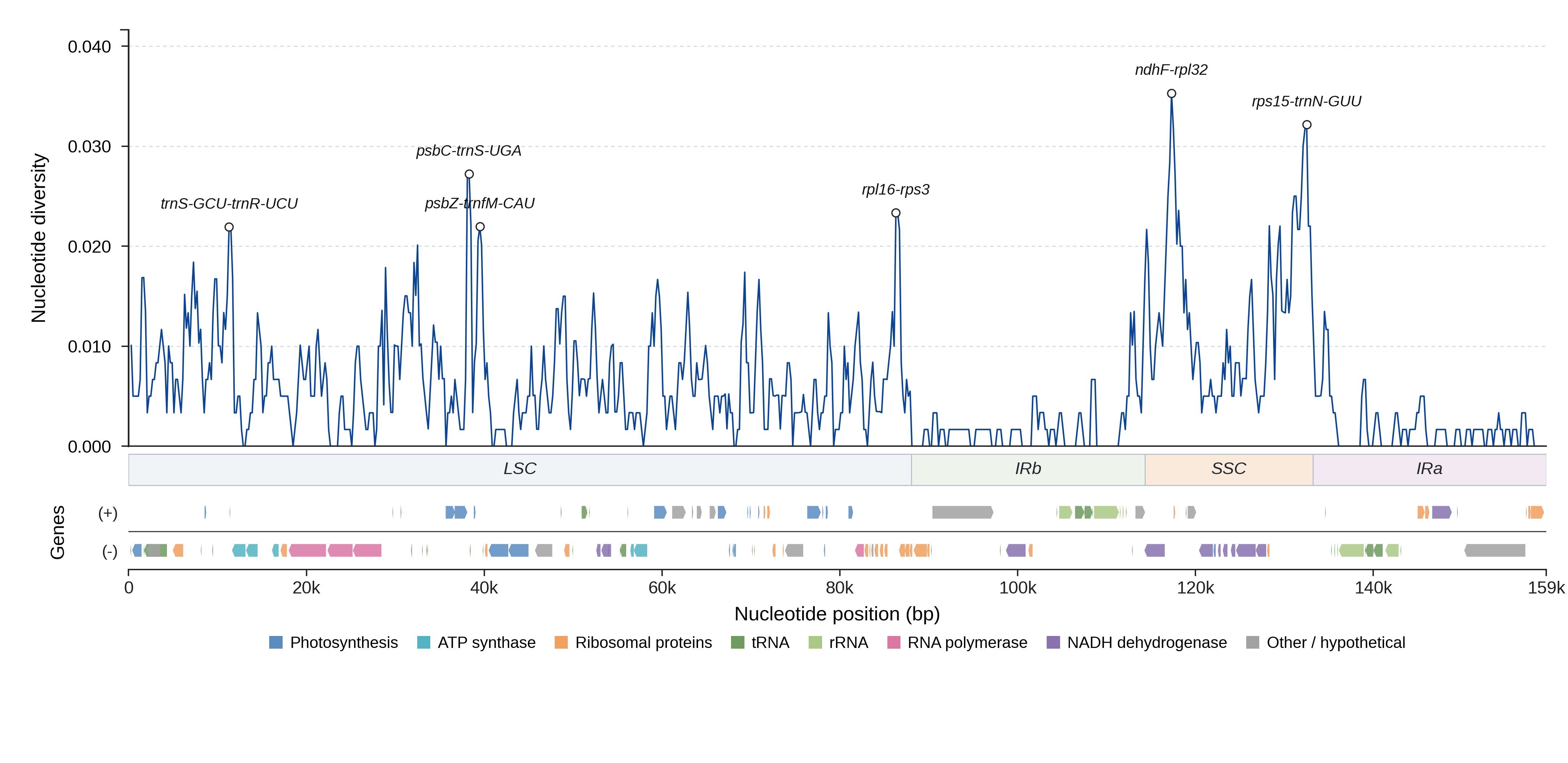 Sliding-window nucleotide diversity