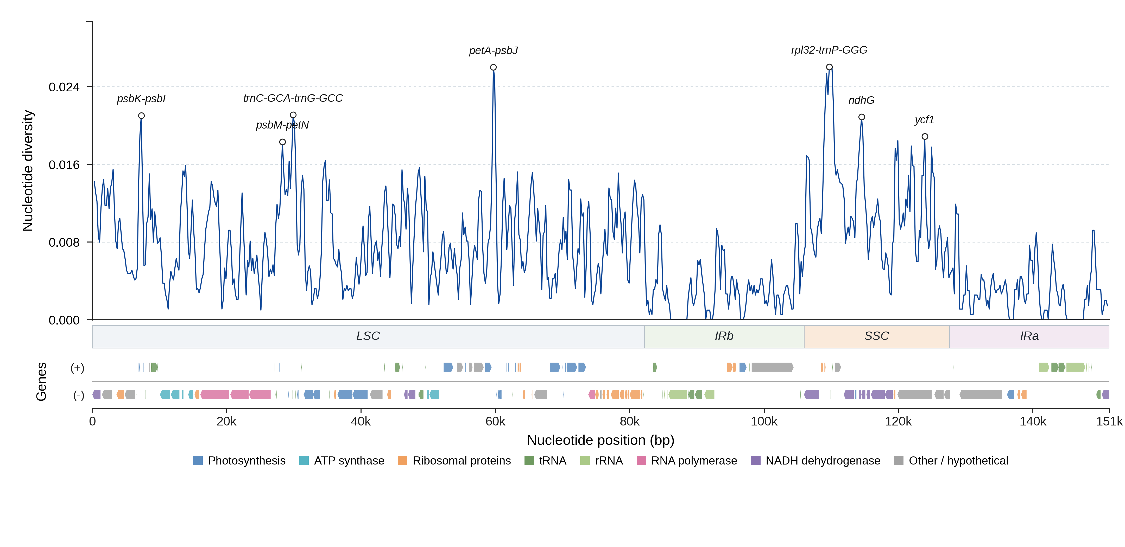 Sliding-window nucleotide diversity