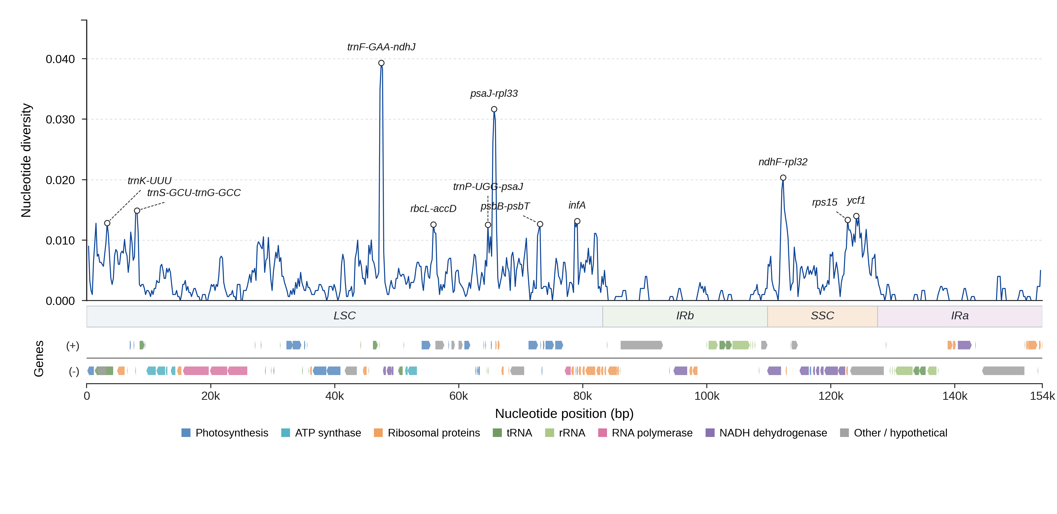 Sliding-window nucleotide diversity