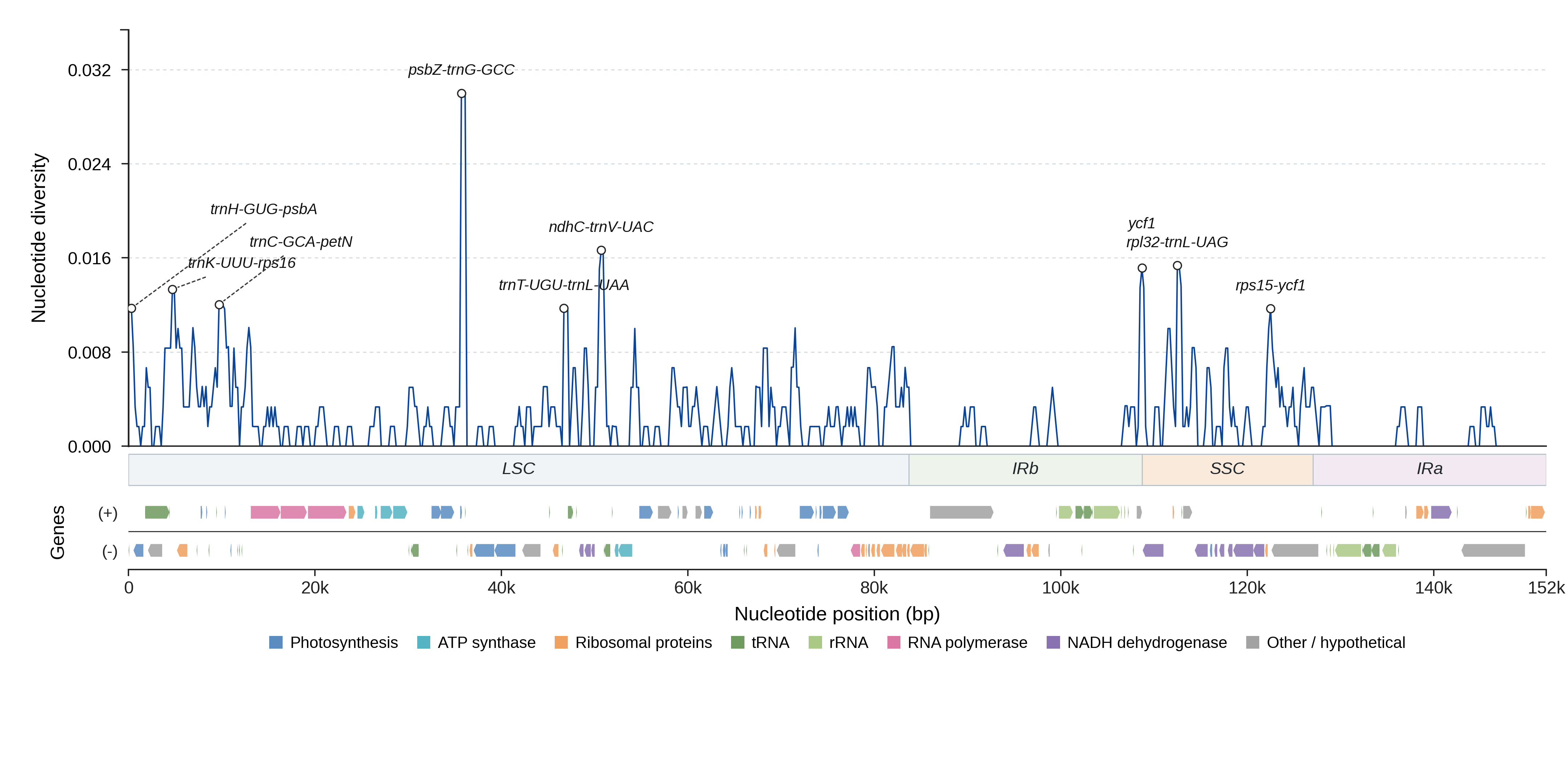 Sliding-window nucleotide diversity