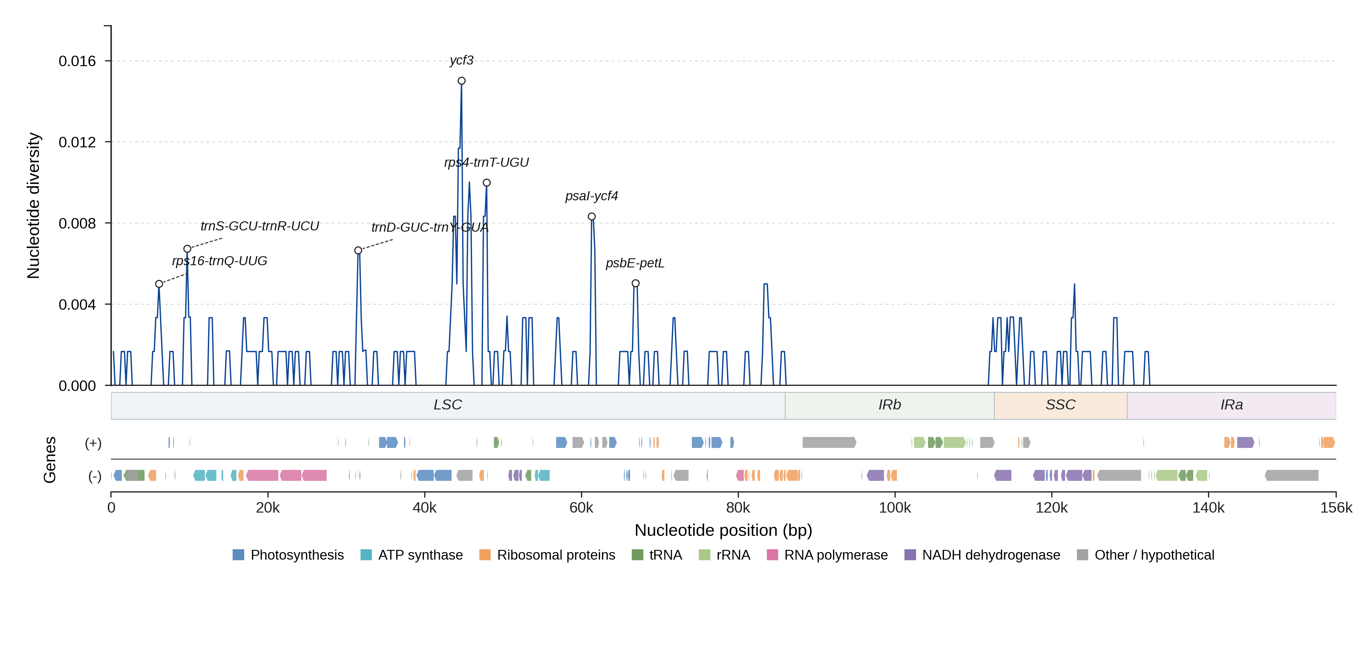 Sliding-window nucleotide diversity