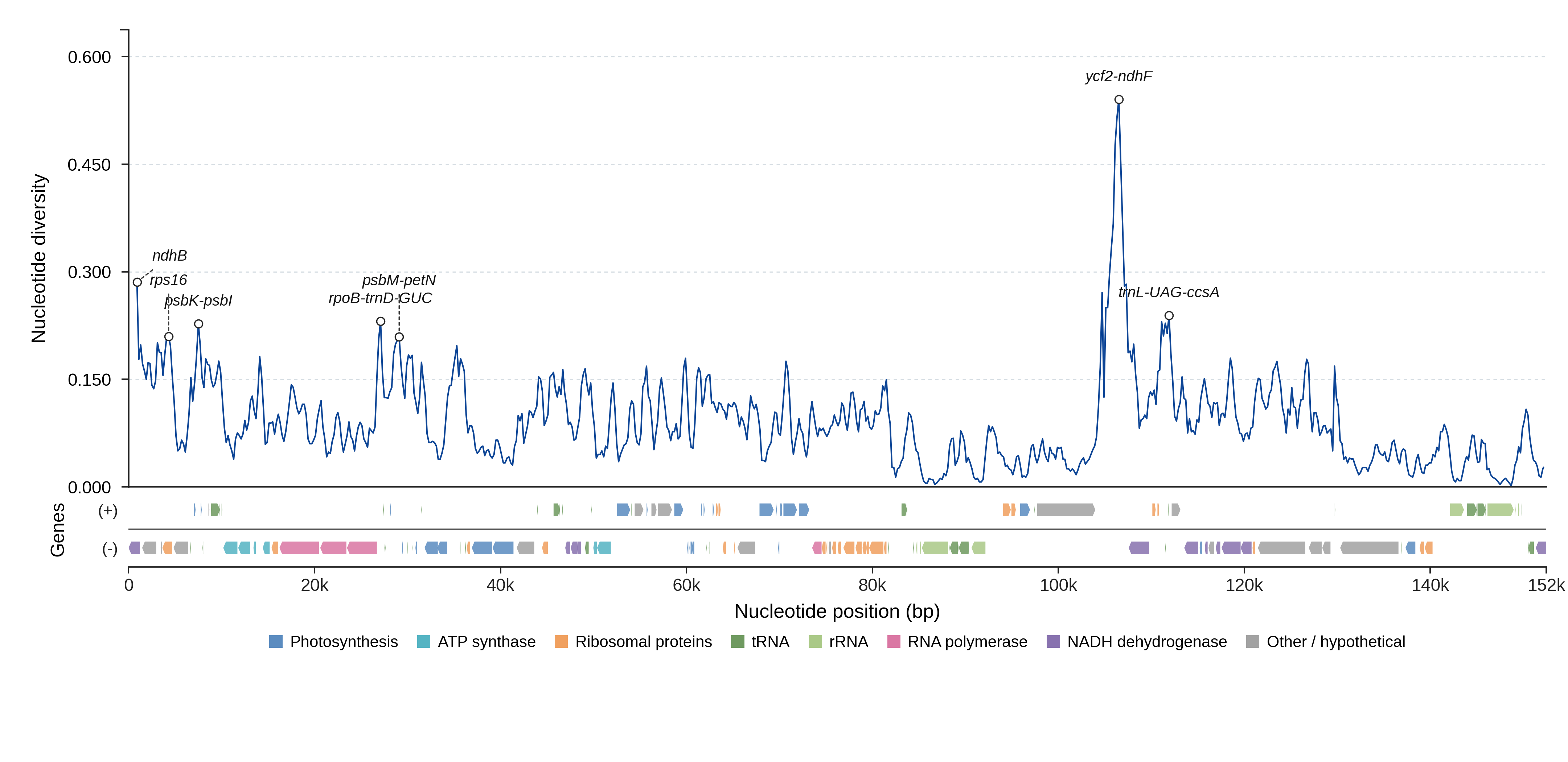 Sliding-window nucleotide diversity