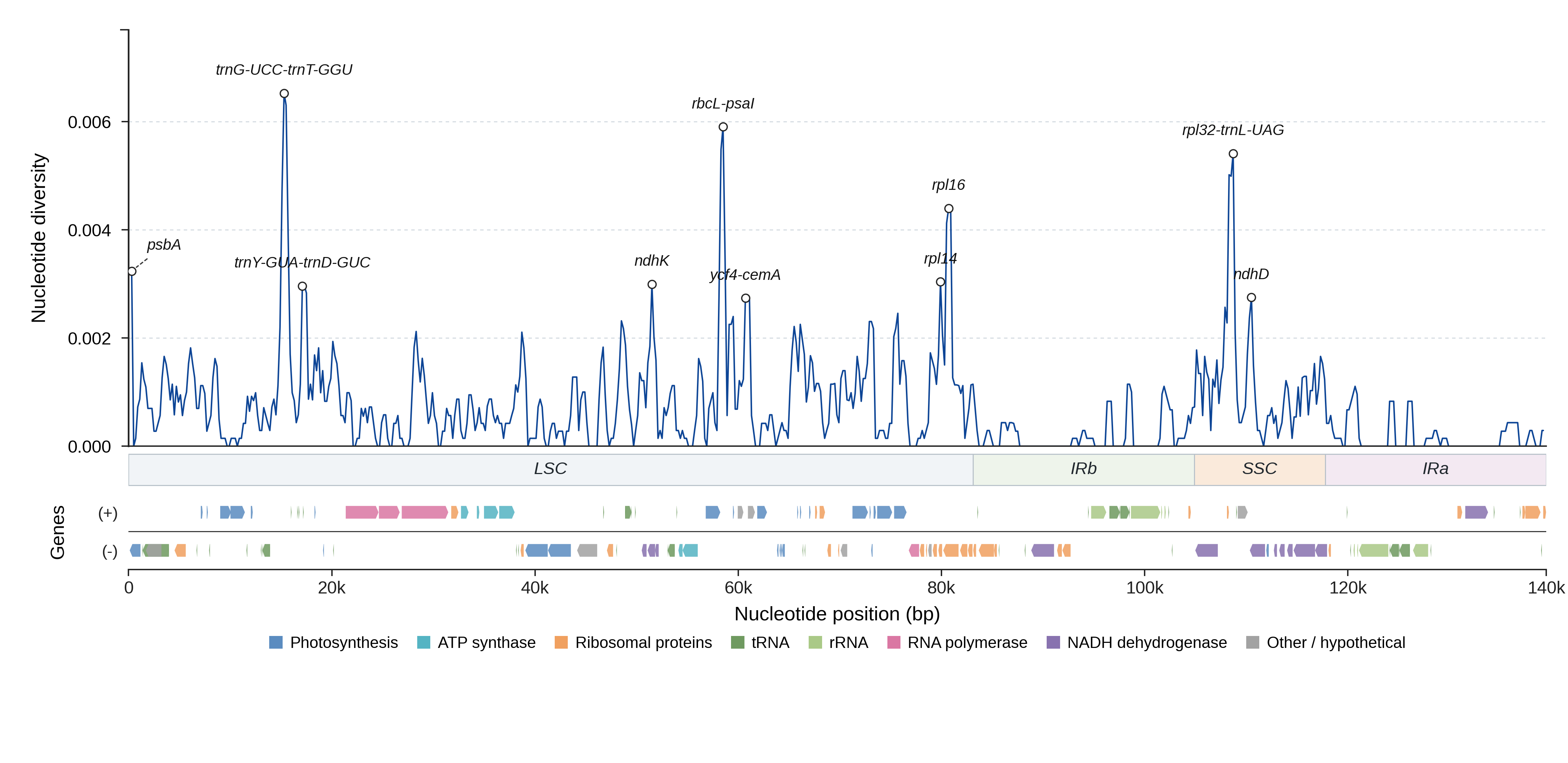 Sliding-window nucleotide diversity