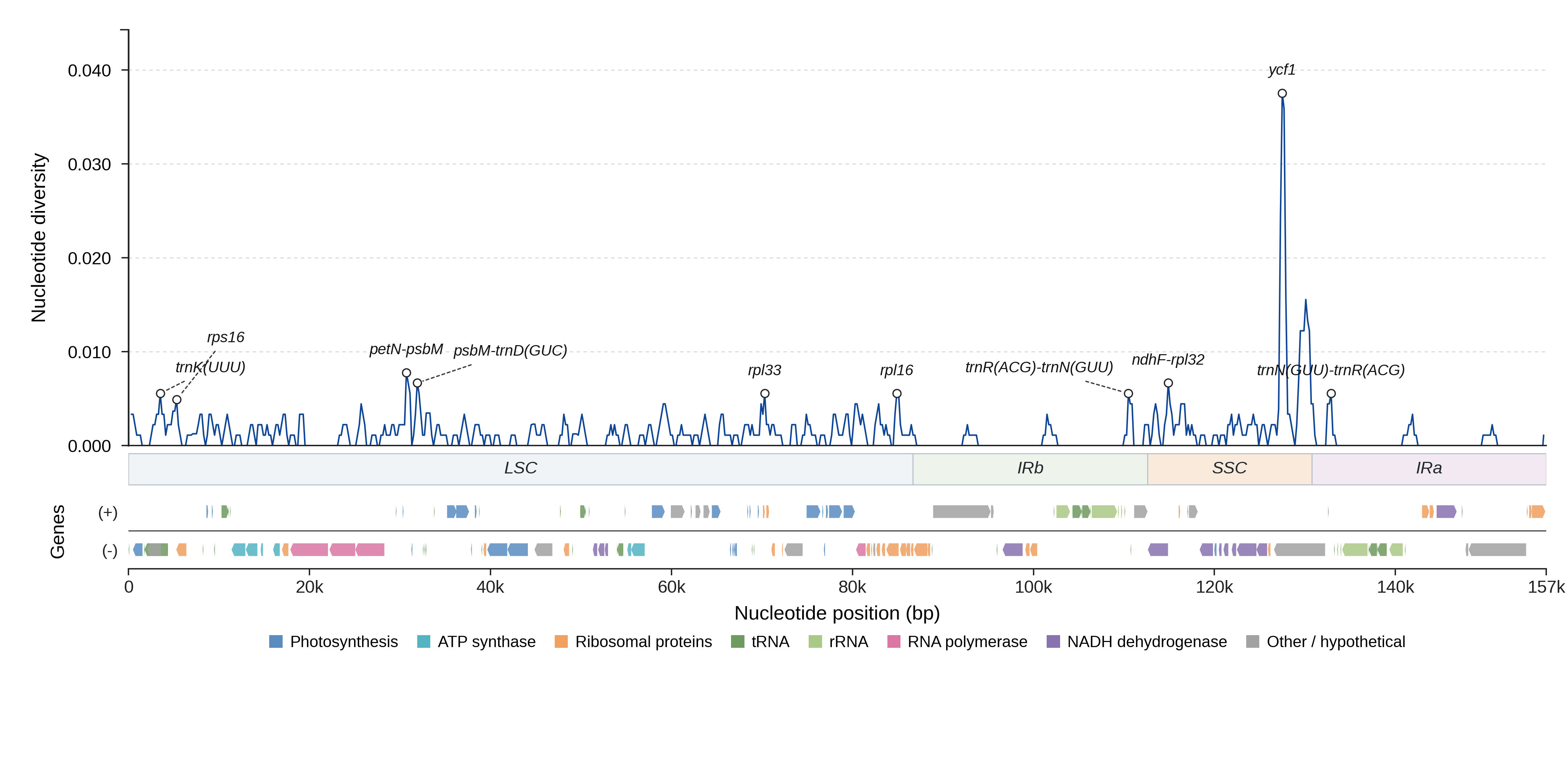 Sliding-window nucleotide diversity