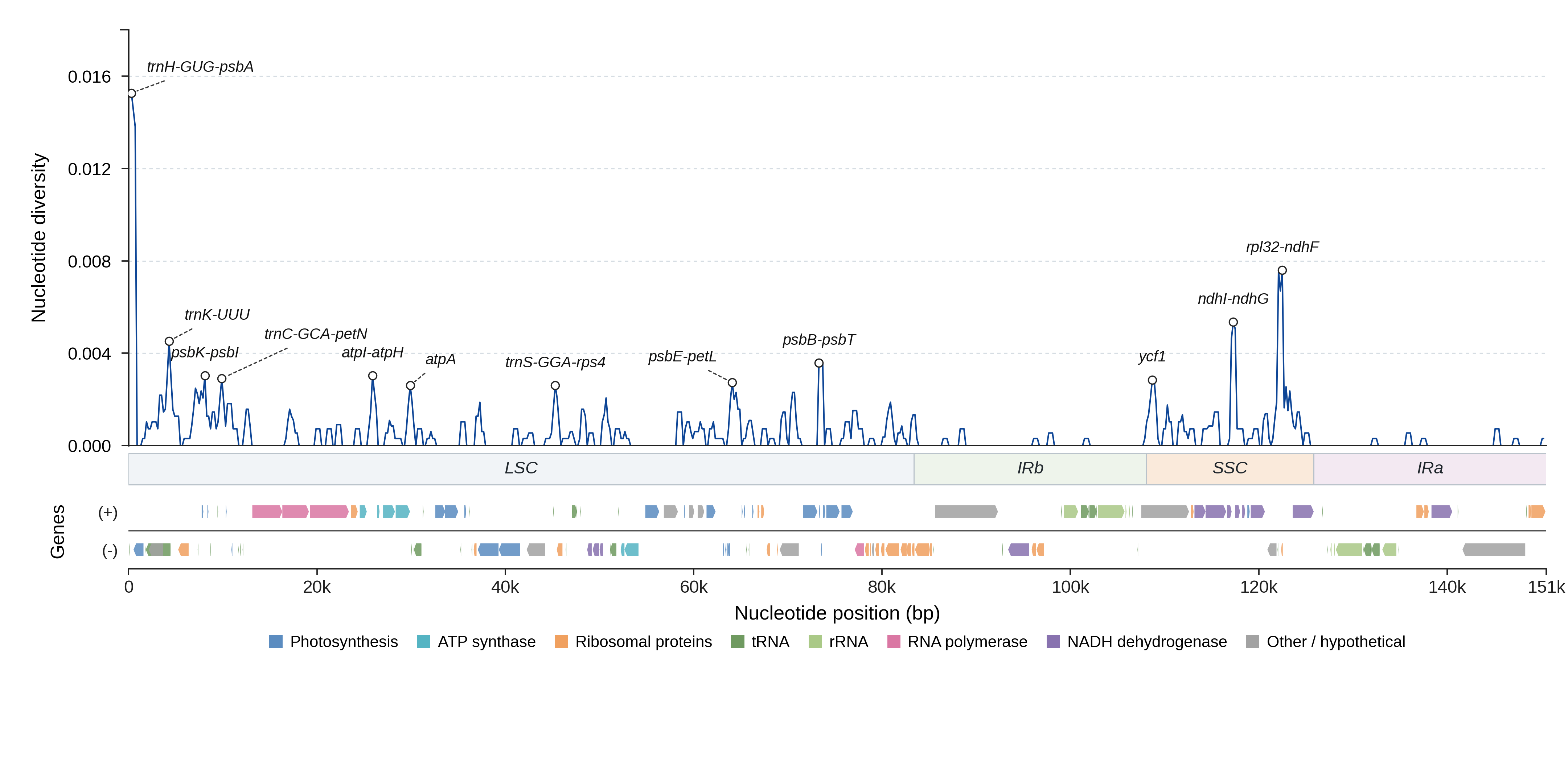 Sliding-window nucleotide diversity