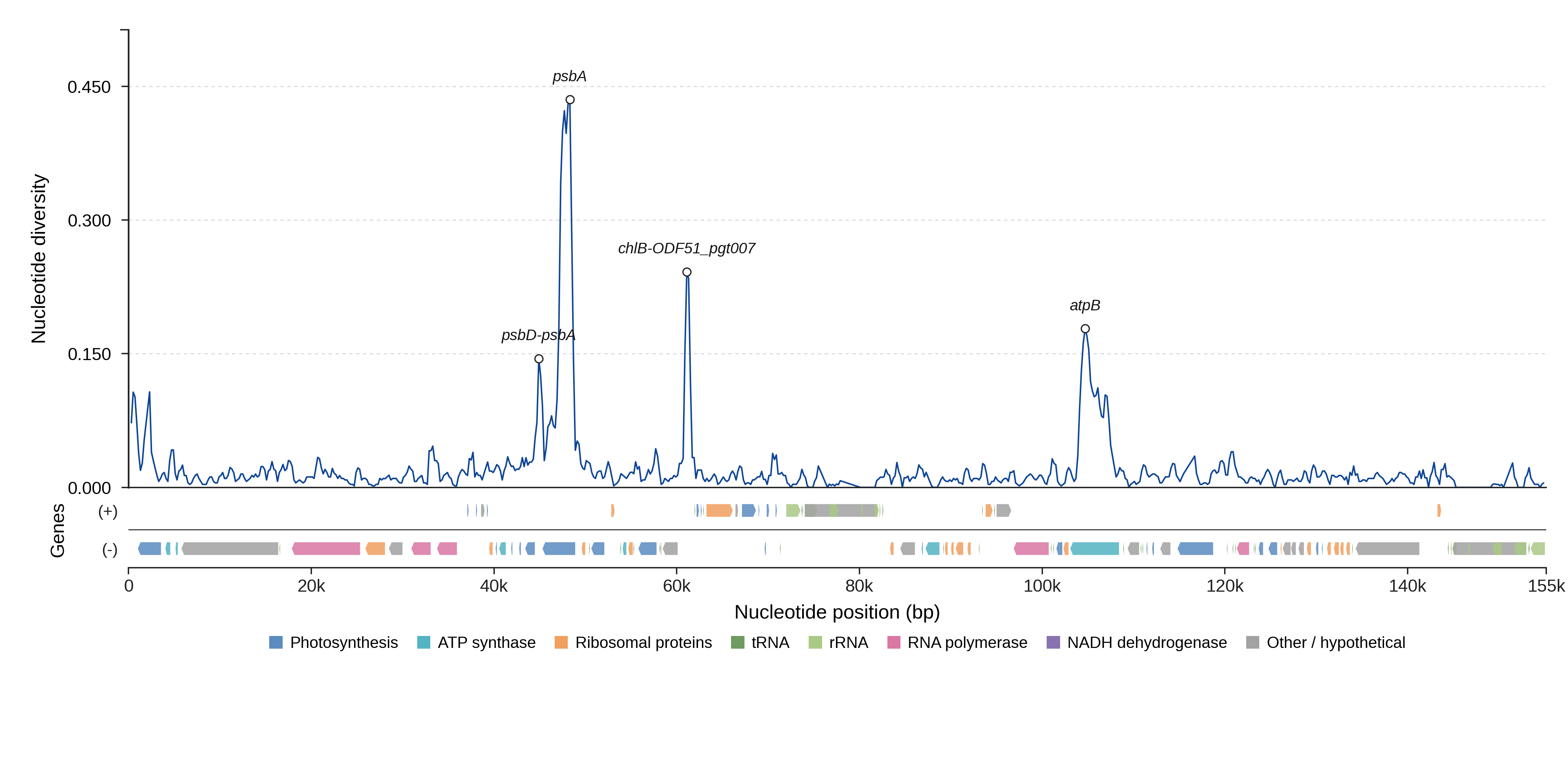 Sliding-window nucleotide diversity