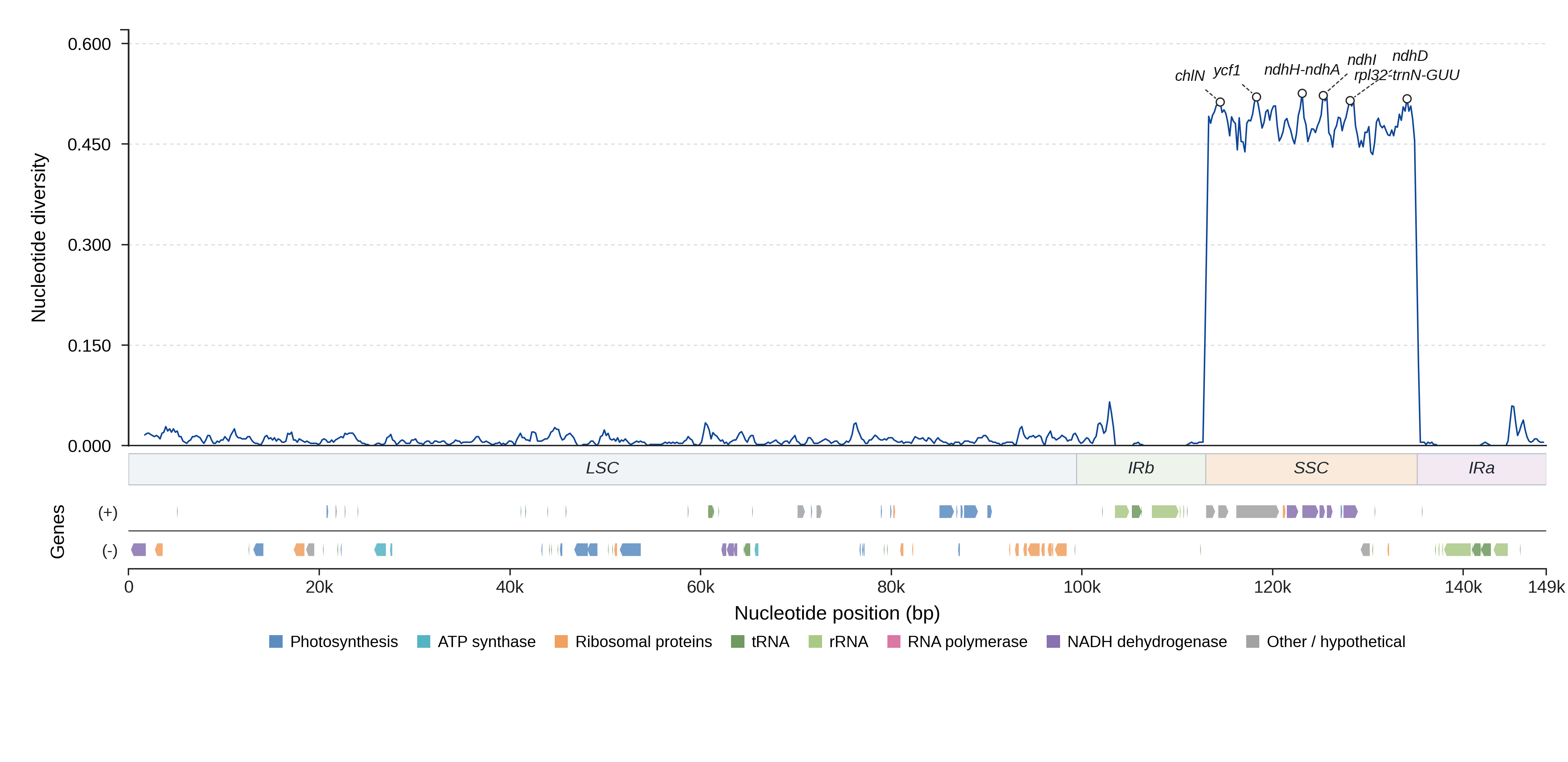 Sliding-window nucleotide diversity