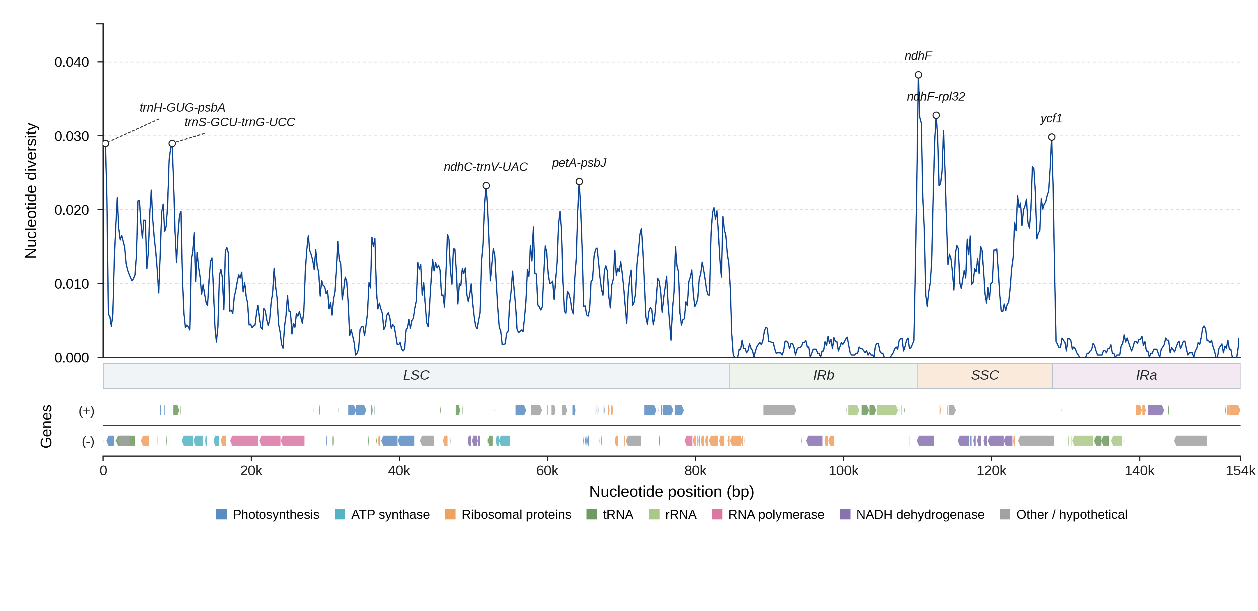Sliding-window nucleotide diversity