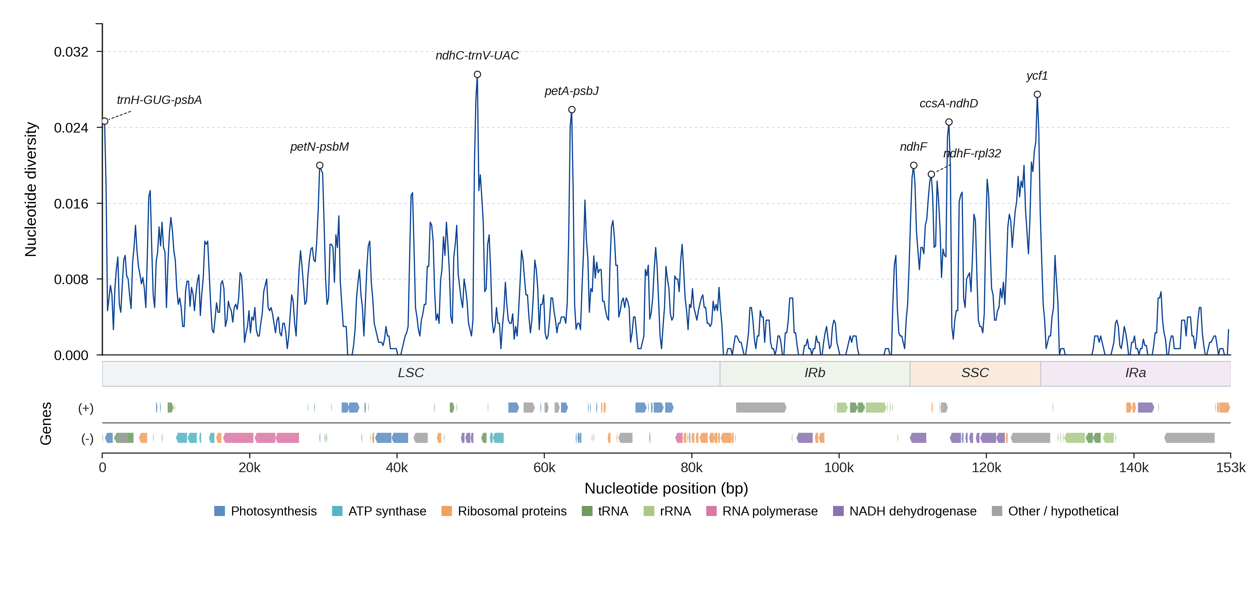 Sliding-window nucleotide diversity