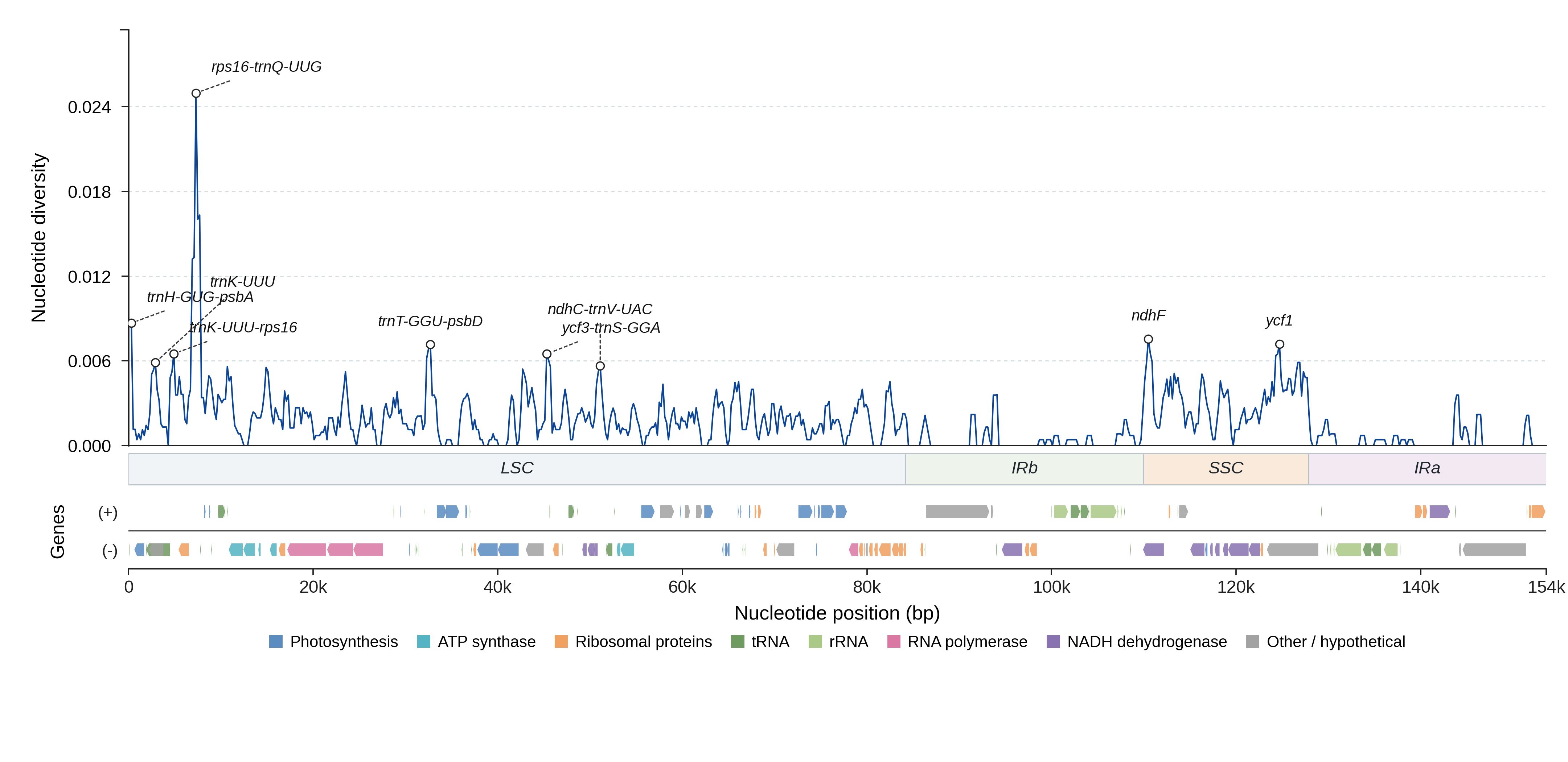 Sliding-window nucleotide diversity