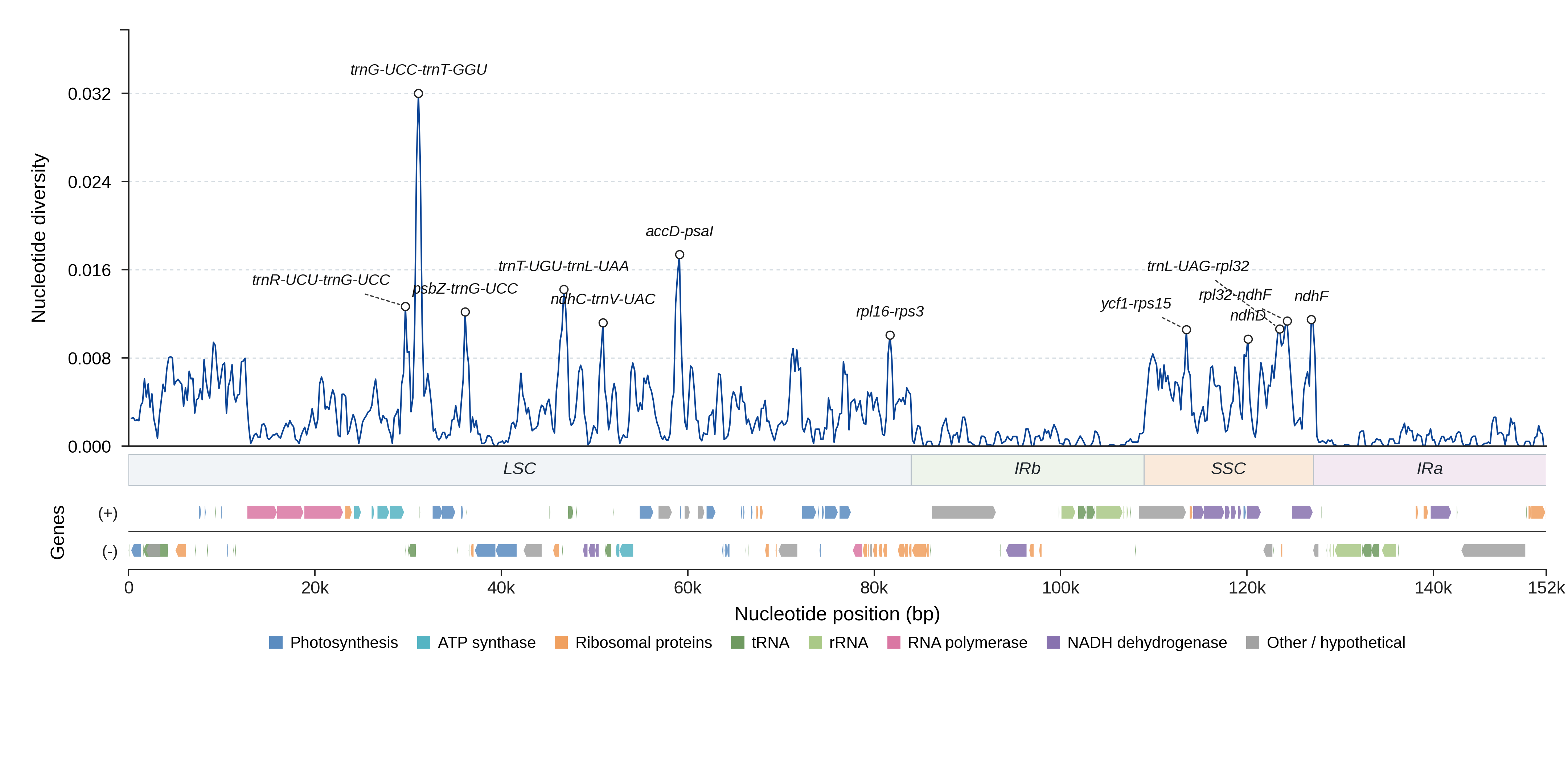 Sliding-window nucleotide diversity