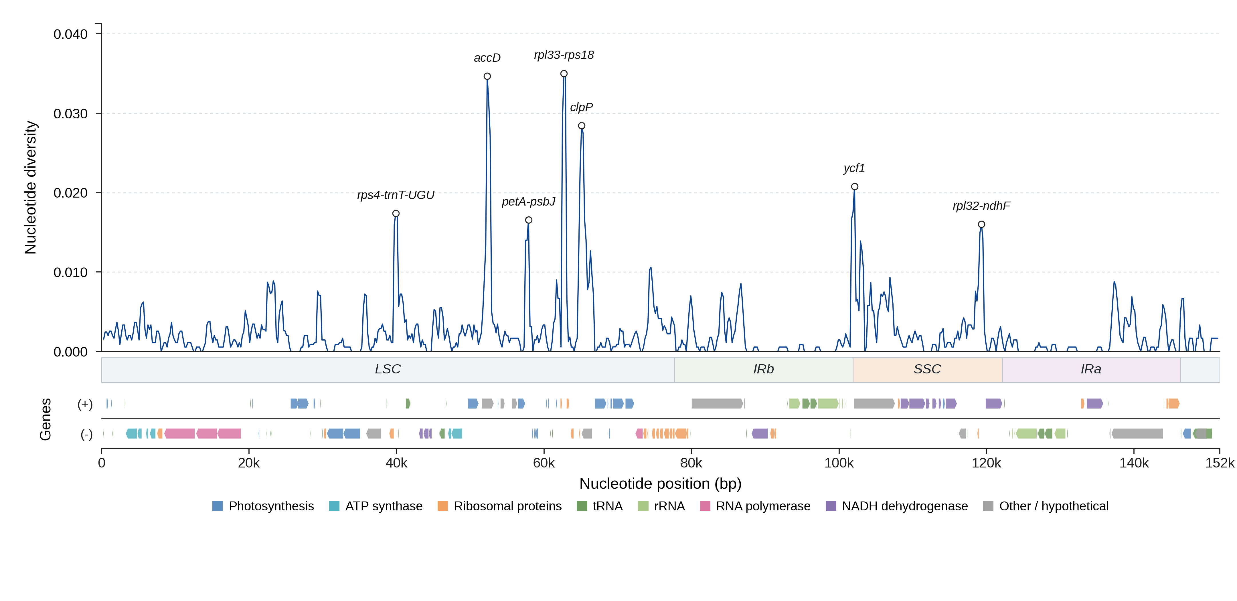Sliding-window nucleotide diversity