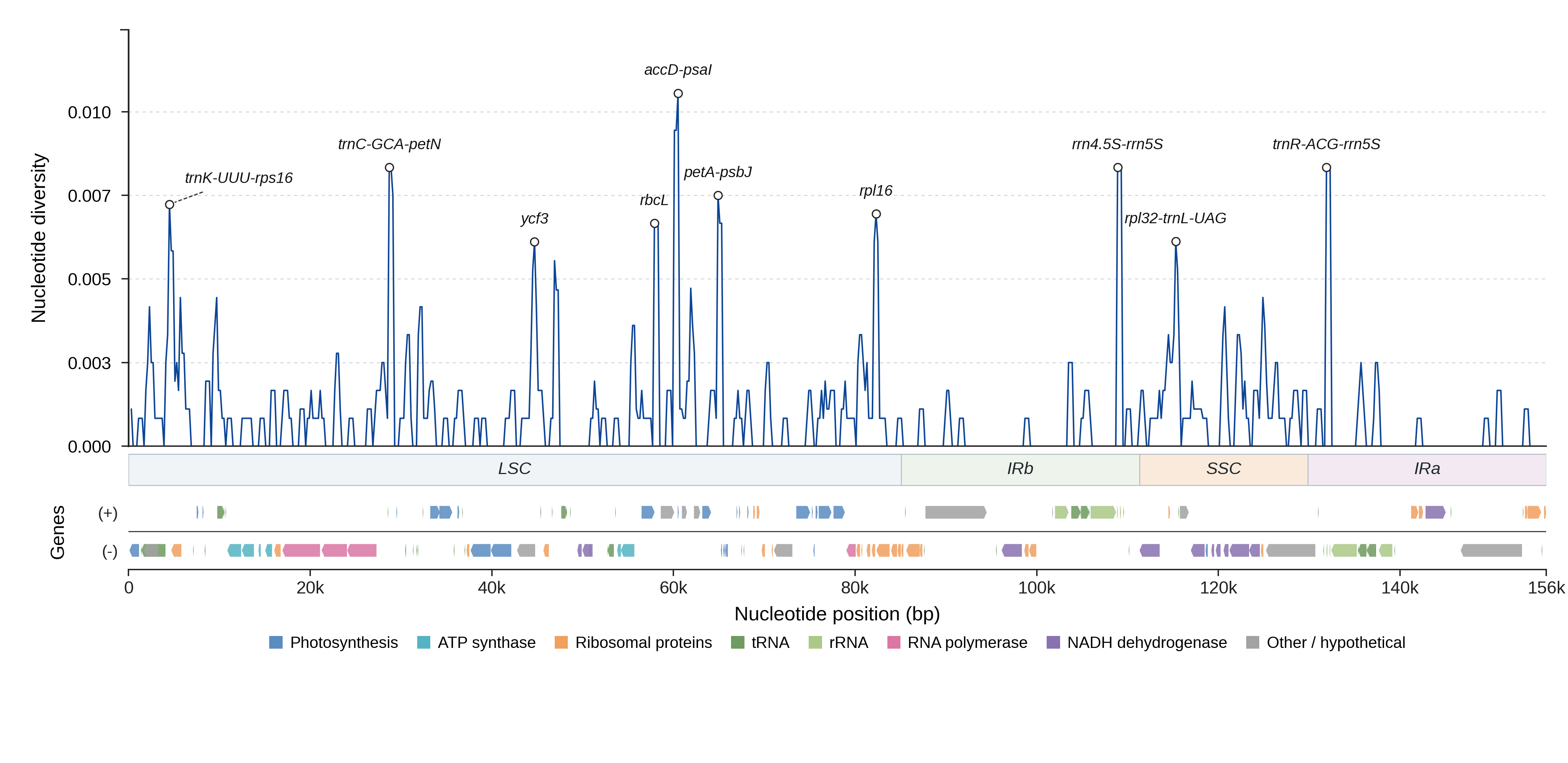 Sliding-window nucleotide diversity