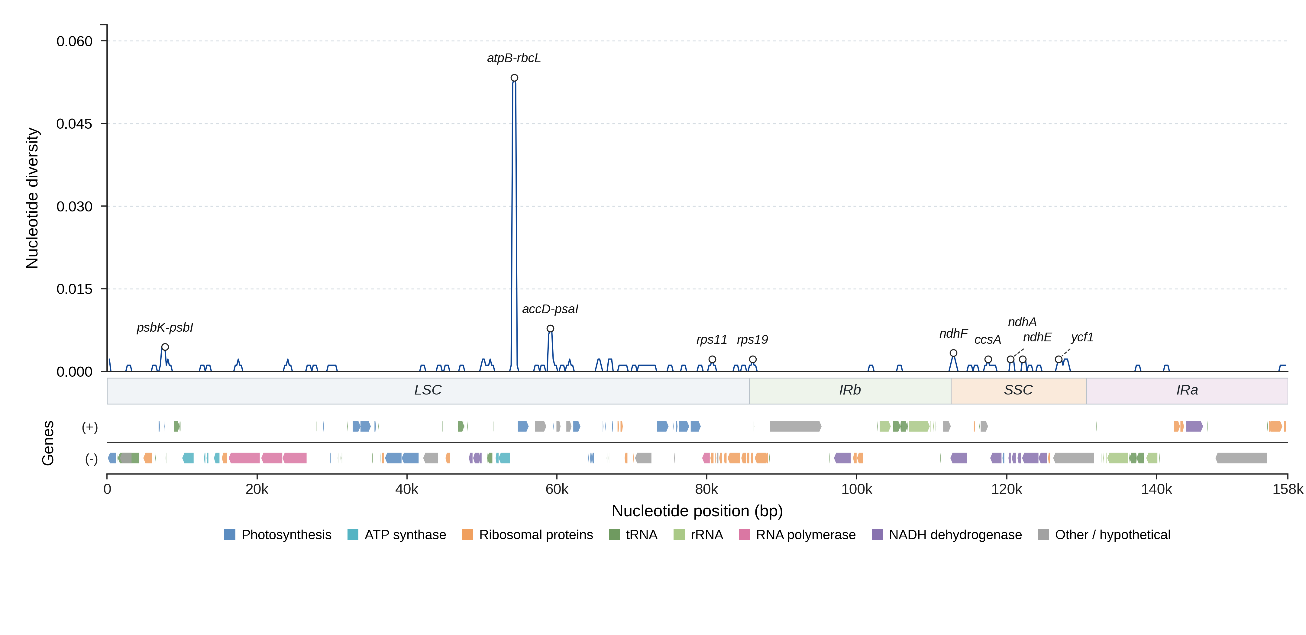 Sliding-window nucleotide diversity