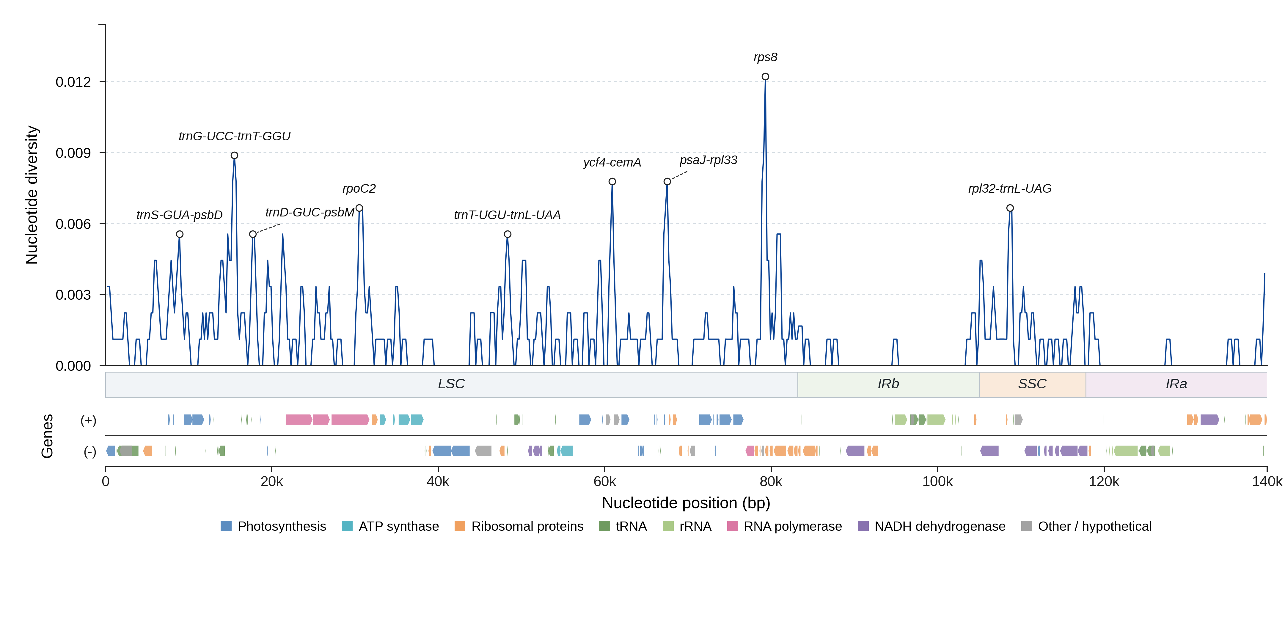 Sliding-window nucleotide diversity